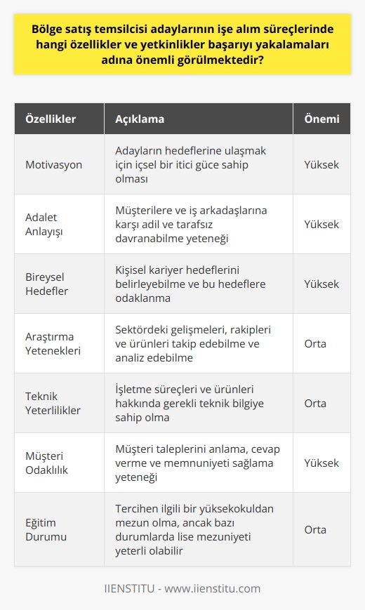 Bölge    adaylarının işe alım süreçlerinde en önemli özellikler ve yetkinlikler başarıyı yakalamaları adına motivasyon, adalet anlayışı, bireysel hedef ve hedeflerine ulaşmada kendi yetenek ve kapasitelerini doğru bir şekilde kullanabilmeleridir. Adaylar, araştırma yeteneklerini, sorumluluk duygularını, görevlerini yerine getirme kararlılıklarını ve işletme teknik yeterliliklerini etkili bir şekilde göstermelidirler.  Ayrıca, adayların, hem müşteri taleplerini anlama ve cevap verme yeteneklerine hem de alanlarında rakip ürün ve şirketleri takip edip, analiz edebilme yeteneklerine de büyük önem verilir. Müşteri memnuniyetini sağlamak ve sürekli olarak hizmet kalitesini arttırmaya yönelik çözümler üretmek, adayın başarıya ulaşmasında ve işletmedeki kariyerinde ilerlemesinde kritik öneme sahiptir.  Dikkate alınması gereken bir diğer önemli faktör, adayların eğitim durumlarıdır. Bölge  olmak isteyen kişilerin genellikle ilgili bir yüksekokuldan mezun olmaları beklenir. Ancak, bazı firmalar, belirli koşullar altında, lise mezunu adayları da işe almaktadır.  Sonuç olarak, sektörel gelişmeler ve büyümeler sebebiyle bölge satış temsilcilerine olan ihtiyaç artmaktadır. Bu sebeple, bu alanda başarılı olmak ve kariyer yapmak isteyen adayların, yukarıda belirtilen özelliklere ve yetkinliklere sahip olmaları önemlidir. Bu özellikler ve yetkinlikler, adayın hem iş başvurusunda başarılı olmasını hem de işe alındıktan sonra görevini etkin ve verimli bir şekilde yerine getirebilmesini sağlar.