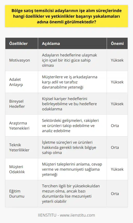 Bölge adaylarının işe alım süreçlerinde en önemli özellikler ve yetkinlikler başarıyı yakalamaları adına motivasyon, adalet anlayışı, bireysel hedef ve hedeflerine ulaşmada kendi yetenek ve kapasitelerini doğru bir şekilde kullanabilmeleridir. Adaylar, araştırma yeteneklerini, sorumluluk duygularını, görevlerini yerine getirme kararlılıklarını ve işletme teknik yeterliliklerini etkili bir şekilde göstermelidirler. Ayrıca, adayların, hem müşteri taleplerini anlama ve cevap verme yeteneklerine hem de alanlarında rakip ürün ve şirketleri takip edip, analiz edebilme yeteneklerine de büyük önem verilir. Müşteri memnuniyetini sağlamak ve sürekli olarak hizmet kalitesini arttırmaya yönelik çözümler üretmek, adayın başarıya ulaşmasında ve işletmedeki kariyerinde ilerlemesinde kritik öneme sahiptir. Dikkate alınması gereken bir diğer önemli faktör, adayların eğitim durumlarıdır. Bölge olmak isteyen kişilerin genellikle ilgili bir yüksekokuldan mezun olmaları beklenir. Ancak, bazı firmalar, belirli koşullar altında, lise mezunu adayları da işe almaktadır. Sonuç olarak, sektörel gelişmeler ve büyümeler sebebiyle bölge satış temsilcilerine olan ihtiyaç artmaktadır. Bu sebeple, bu alanda başarılı olmak ve kariyer yapmak isteyen adayların, yukarıda belirtilen özelliklere ve yetkinliklere sahip olmaları önemlidir. Bu özellikler ve yetkinlikler, adayın hem iş başvurusunda başarılı olmasını hem de işe alındıktan sonra görevini etkin ve verimli bir şekilde yerine getirebilmesini sağlar.