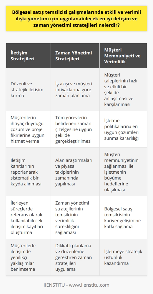 Bölgesel satış temsilcisi çalışmalarında etkili ve verimli bir ilişki yönetimi için öncelikle yenilikçi iletişim stratejileri uygulanmalıdır. Satış temsilcisi, bölgedeki mevcut ve potansiyel müşterilerle düzenli ve stratejik iletişim halinde olarak, onların ihtiyaç duydukları çözüm ve proje fikirlerine uygun hizmet vermelidir. Bu süreçte, iletişim kanıtlarının raporlanarak sistematik bir kayda alınması, ilerleyen süreçlerde referans olması açısından oldukça önemlidir.   Etkili bir zaman yönetimi ise, işlevselliği ve verimliliği artırmak için hayati önem taşır. Bölgesel satış temsilcisi, bölgedeki iş akışı ve müşteri ihtiyaçlarına göre zamanını düzenlemesi ve bu program dahilinde müşterileriyle iletişim kurmalıdır. Alan araştırmaları ve piyasa takipleri de dahil olmak üzere tüm görevlerin belirlenen zaman çizelgesine uygun şekilde gerçekleştirilmesi, satış temsilcisinin verimliliğinin sürekliliğini sağlar.   Ayrıca, hem iletişim hem de    uygulanırken, satış temsilcisi, müşteri memnuniyeti ve işletme politikalarına en uygun olan çözümleri sunmak için kararlı olmalıdır. Müşteri taleplerinin hızlı ve etkili bir şekilde anlaşılması ve karşılanması, hem işletmenin büyüme hedeflerine ulaşılmasında hem de bölgesel satış temsilcisinin kariyer gelişiminde önemli bir faktördür.   Sonuç olarak, bölgesel satış temsilcisi çalışmalarında etkin ve verimli ilişki yönetiminin sağlanması, dikkatli planlama ve düzenleme gerektiren zaman ve iletişim stratejileri uygulanmasını gerektirir. Bu stratejiler, temsilcinin müşterilere en maksimum faydayı sunmasını sağladığı gibi, aynı zamanda işletmeye stratejik bir üstünlük kazandırır.