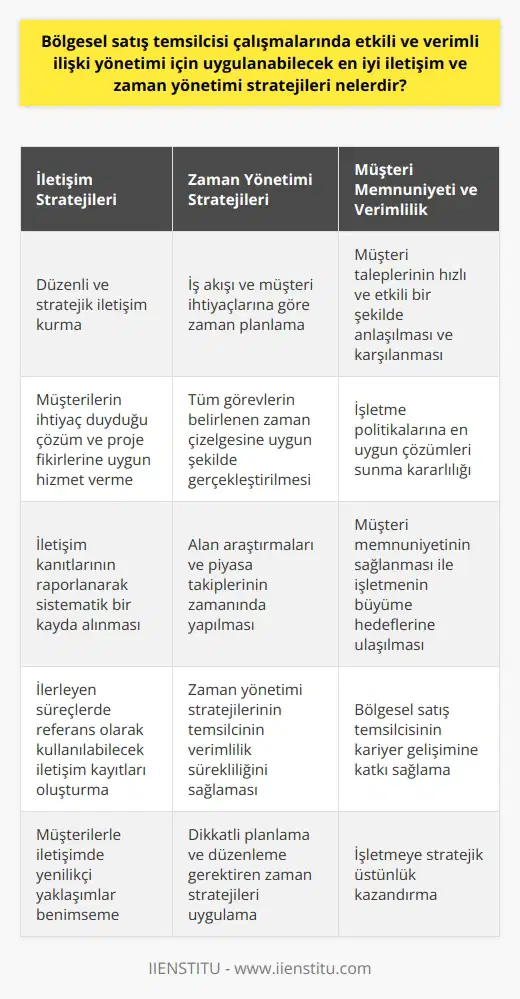 Bölgesel satış temsilcisi çalışmalarında etkili ve verimli bir ilişki yönetimi için öncelikle yenilikçi iletişim stratejileri uygulanmalıdır. Satış temsilcisi, bölgedeki mevcut ve potansiyel müşterilerle düzenli ve stratejik iletişim halinde olarak, onların ihtiyaç duydukları çözüm ve proje fikirlerine uygun hizmet vermelidir. Bu süreçte, iletişim kanıtlarının raporlanarak sistematik bir kayda alınması, ilerleyen süreçlerde referans olması açısından oldukça önemlidir. Etkili bir zaman yönetimi ise, işlevselliği ve verimliliği artırmak için hayati önem taşır. Bölgesel satış temsilcisi, bölgedeki iş akışı ve müşteri ihtiyaçlarına göre zamanını düzenlemesi ve bu program dahilinde müşterileriyle iletişim kurmalıdır. Alan araştırmaları ve piyasa takipleri de dahil olmak üzere tüm görevlerin belirlenen zaman çizelgesine uygun şekilde gerçekleştirilmesi, satış temsilcisinin verimliliğinin sürekliliğini sağlar. Ayrıca, hem iletişim hem de uygulanırken, satış temsilcisi, müşteri memnuniyeti ve işletme politikalarına en uygun olan çözümleri sunmak için kararlı olmalıdır. Müşteri taleplerinin hızlı ve etkili bir şekilde anlaşılması ve karşılanması, hem işletmenin büyüme hedeflerine ulaşılmasında hem de bölgesel satış temsilcisinin kariyer gelişiminde önemli bir faktördür. Sonuç olarak, bölgesel satış temsilcisi çalışmalarında etkin ve verimli ilişki yönetiminin sağlanması, dikkatli planlama ve düzenleme gerektiren zaman ve iletişim stratejileri uygulanmasını gerektirir. Bu stratejiler, temsilcinin müşterilere en maksimum faydayı sunmasını sağladığı gibi, aynı zamanda işletmeye stratejik bir üstünlük kazandırır.