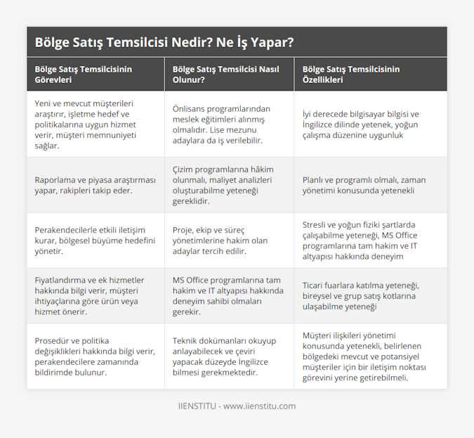 Yeni ve mevcut müşterileri araştırır, işletme hedef ve politikalarına uygun hizmet verir, müşteri memnuniyeti sağlar, Önlisans programlarından meslek eğitimleri alınmış olmalıdır Lise mezunu adaylara da iş verilebilir, İyi derecede bilgisayar bilgisi ve İngilizce dilinde yetenek, yoğun çalışma düzenine uygunluk, Raporlama ve piyasa araştırması yapar, rakipleri takip eder, Çizim programlarına hâkim olunmalı, maliyet analizleri oluşturabilme yeteneği gereklidir, Planlı ve programlı olmalı, zaman yönetimi konusunda yetenekli, Perakendecilerle etkili iletişim kurar, bölgesel büyüme hedefini yönetir, Proje, ekip ve süreç yönetimlerine hakim olan adaylar tercih edilir, Stresli ve yoğun fiziki şartlarda çalışabilme yeteneği, MS Office programlarına tam hakim ve IT altyapısı hakkında deneyim, Fiyatlandırma ve ek hizmetler hakkında bilgi verir, müşteri ihtiyaçlarına göre ürün veya hizmet önerir, MS Office programlarına tam hakim ve IT altyapısı hakkında deneyim sahibi olmaları gerekir, Ticari fuarlara katılma yeteneği, bireysel ve grup satış kotlarına ulaşabilme yeteneği, Prosedür ve politika değişiklikleri hakkında bilgi verir, perakendecilere zamanında bildirimde bulunur, Teknik dokümanları okuyup anlayabilecek ve çeviri yapacak düzeyde İngilizce bilmesi gerekmektedir, Müşteri ilişkileri yönetimi konusunda yetenekli, belirlenen bölgedeki mevcut ve potansiyel müşteriler için bir iletişim noktası görevini yerine getirebilmeli