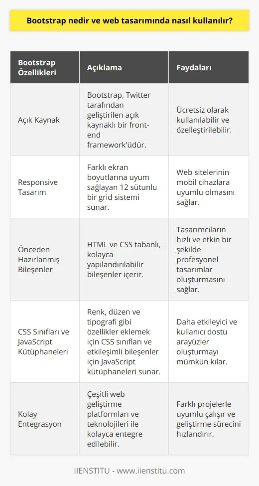 Bootstrap Temel Kavramları:  Bootstrap, Twitter tarafından geliştirilen açık kaynaklı, CSS, HTML ve JavaScriptten oluşan popüler bir front-end önyüz geliştirme çerçevesidir. Web tasarımında kullanılan önemli bir araç olarak kabul edilir.  Kullanım Amaçları ve Kapsamı:  Web tasarımında Bootstrap, kolay ve hızlı şekilde etkileyici ve responsiv mobil uyumlu web siteleri geliştirmeye olanak tanır. Yazılım geliştiricilerin tasarım süreçlerini basitleştirir ve daha az tekrarlama ile profesyonel tasarımlar elde etmelerini sağlar.  Bootstrap Bileşenleri ve Tasarım Oluşturma:  Bootstrap, önceden hazırlanmış ve kolayca yapılandırılabilir HTML ve CSS tabanlı bileşenler içerir. Böylece tasarımcılar, temel yapıları hızlıca oluşturup, özelleştirerek etkin ve estetik web tasarımları oluşturabilirler.   Grid Sistemi ve Responsiv Tasarım:   Bootstrap, farklı cihaz ekran boyutlarına uyum sağlaması için tasarlanmış, 12 sütunlu bir yapı sunar. Grid sistemi, yapılandırmaya göre sayfaları uyumlu hale getirir ve ekran düzenini optimize eder. Bunun yanında, tasarımların mobil ve masaüstü cihazlar arasında sorunsuz geçiş yapmasını sağlar.  CSS Sınıfları ve JavaScript Kütüphaneleri:  Bootstrap, tasarıma renk, düzen ve tipografi gibi özellikler eklemek için kullanılabilir CSS sınıfları sunar. Daha etkileyici ve kullanıcı dostu arayüzler oluşturmak için ise JavaScript kütüphaneleri ve etkileşim hedefli bileşenler ile hareketlendirilebilir.  Entegrasyon ve Ulaşılabilirlik:  Bootstrap, çeşitli web geliştirme platformları ve teknolojileri ile kolayca entegre edilebilir. Ayrıca, ulaşılabilirlik alanında standartlara uygun olarak tasarlanmış özellikleri sayesinde engelli kullanıcıların gereksinimlerini karşılamaya yardımcı olur.  Sonuç olarak, Bootstrap, web tasarımında kullanılması hem kullanıcı açısından, hem de geliştirici açısından yenilikleri beraberinde getiren tasarım-aracıdır. Bu nedenle web tasarımında önemli bir yere sahiptir ve geniş kitleler tarafından kullanılır.