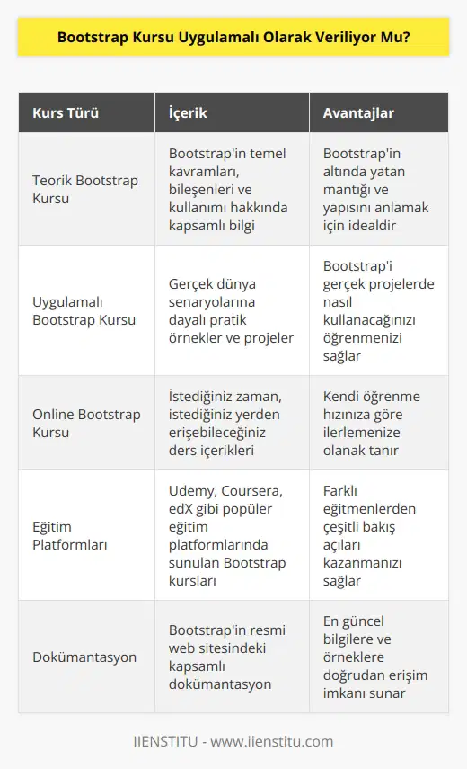 Hayır, Bootstrap kursu genellikle teorik olarak verilir. Ancak, birçok online kurs ve eğitim platformu, Bootstrap konularına göre uygulamalı örnekler sunmaktadır.
