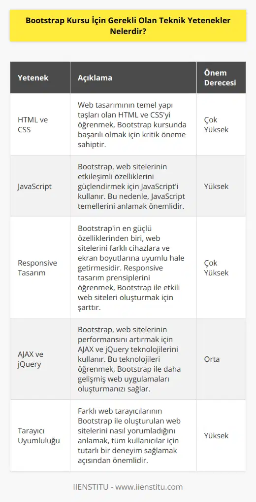 Bootstrap kursu için gerekli olan temel teknik yetenekler şunlardır:  1. HTML ve CSS: Bootstrap, HTML ve CSS temelli bir web tasarım aracıdır. HTML ve CSS tabanlı web tasarımının temellerini anlamak ve bunları kullanarak bir web sitesi oluşturmak için HTML ve CSSyi öğrenmelisiniz.  2. JavaScript: Bootstrap, web sitesinin etkinliklerini ve aksiyonlarını kolaylaştırmak için JavaScript kullanır. Bu nedenle, Bootstrap kursu sırasında JavaScript temellerini ve Bootstrapa JavaScript eklemeyi öğrenmelisiniz.  3. Responsive Design: Bootstrap, cihaz farklılıklarına ve ekran boyutlarına göre web sitelerini esnek hale getirmek için genişletilebilir (responsive) tasarım sistemi sunar. Bu nedenle, Bootstrap kursu sırasında, responsive tasarımı öğrenmelisiniz.  4. AJAX ve jQuery: Bootstrap, AJAX ve jQuery gibi teknolojileri kullanarak web sitelerinin performansını artırır. Bootstrap kursu sırasında, AJAX ve jQuery konularını iyi öğrenmelisiniz.