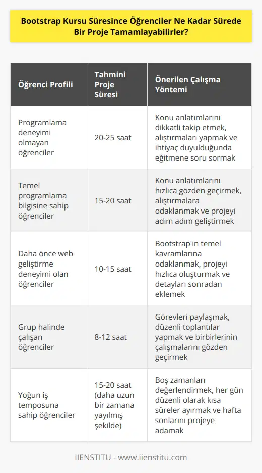 Bu projenin süresi kişiden kişiye değişebilir. Bootstrap kursuna kayıt olan öğrenciler kendi ritimlerine ve na göre hareket etmelidir. Projenin tamamlanması için öğrencilerin ortalama olarak 10-15 saat süre ayırmaları tavsiye edilir.