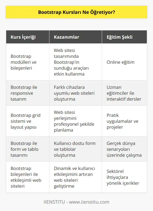 Bootstrap kursları, web sitesi kurulumunda bu yapının barındırdığı modülleri ve içerikleri detaylandırmaktadır. Bu sayede site kurulumunda ihtiyacınız olan birçok bilgiyi almış olursunuz. Bootstrap eğitimleri enstitüde uzman eğitimci kadrosu ile öğrencilere online olarak sunulmaktadır. Doğru web sitesi kurulumuyla, kullanıcılara edebilen bir web sitesi tasarlayabilir, hatta kendinizi çok daha fazla geliştirerek web sitesi kurulumunu meslek haline getirebilirsiniz.