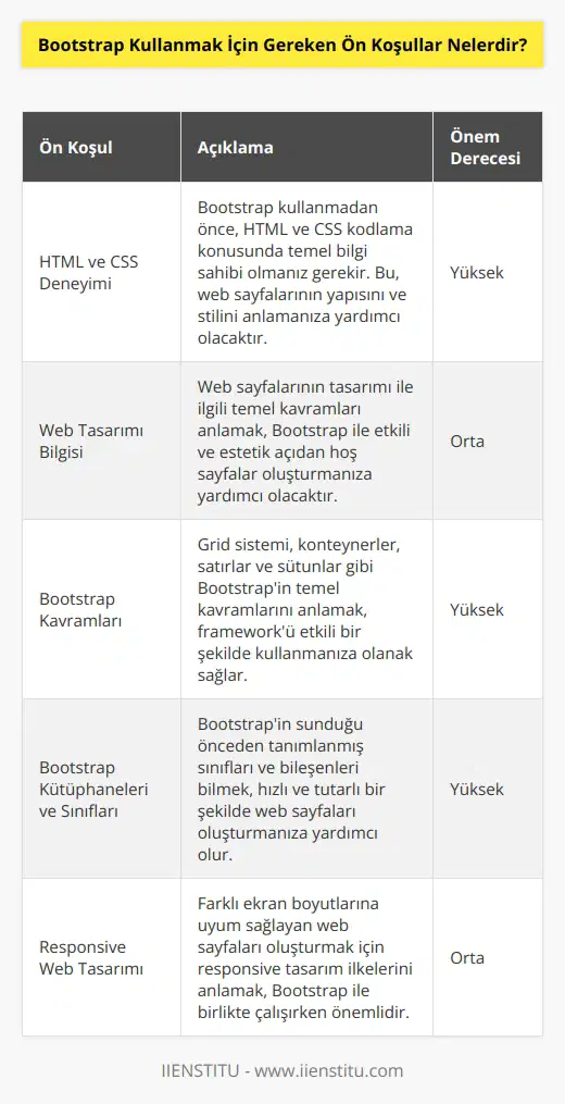 Bootstrap kullanmak için gereken ön koşullar şunlardır: 1. HTML veya CSS kodlama deneyimine sahip olmak 2. Web sayfalarının tasarımı ile ilgili temel bilgiye sahip olmak 3. Bootstrapın temel kavramlarını anlamak 4. Bootstrapın kütüphanelerini ve kullanılan sınıfları anlamak 5. CSS ve HTML kodlamasının nasıl çalıştığını anlamak 6. Responsive web tasarımının temel kavramlarını anlamak 7. Bootstrap kullanımına ilişkin temel kavramları öğrenmek.