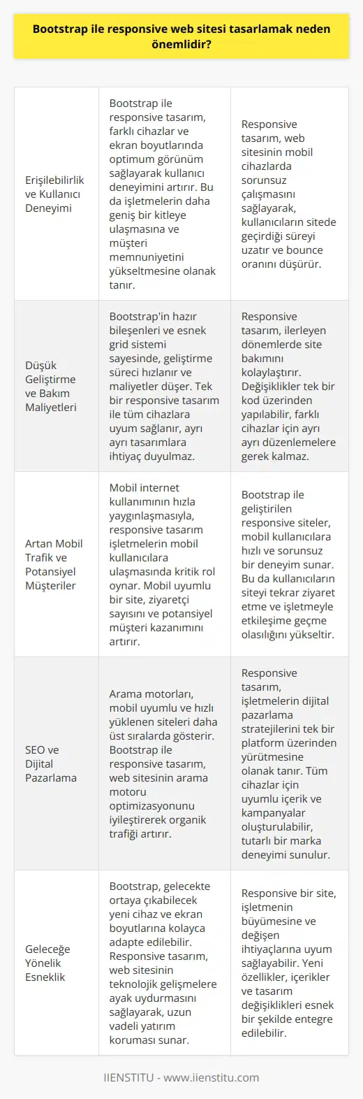 Erişilebilirlik ve Kullanıcı Deneyimi Bootstrap ile responsive web sitesi tasarlamak önemlidir çünkü günümüzde kullanıcıların çoğunluğu internete farklı cihazlar üzerinden erişmektedir. Farklı ekran boyutları ve çözünürlüklerini destekleyen bir web sitesi, kullanıcıların en iyi deneyimi yaşamalarını sağlar. Responsive tasarım, erişilebilirlik ve kullanıcı deneyimini artırarak işletmeler için daha başarılı bir varlığa katkıda bulunur. Düşük Geliştirme ve Bakım Maliyetleri Bootstrap, web sitesi tasarlamanın maliyetini önemli ölçüde düşürerek hem gelir artışı hem de maliyet tasarrufu sağlayabilir. Masaüstü, tablet ve mobil cihazlar için ayrı ayrı tasarım yapmak yerine, tek bir responsive tasarım ile tüm cihazlarda uygun görünüm elde edilebilir. Bu sayede hem geliştirme sürecinde hem de ilerleyen dönemde bakım aşamasında zaman ve maliyetlerde azalma sağlanır. Artan Mobil Trafik ve Potansiyel Müşteriler Günümüzde mobil cihazlar aracılığıyla yapılan internet taramaları hızla artmaktadır. Bu nedenle web sitelerinin mobil uyumlu olması ziyaretçi sayısı ve potansiyel müşteri kazanımı için hayati önem taşır. Responsive web tasarımı, mobil cihazlar üzerinde kullanılabilir ve optimum performans sunarak ziyaretçilerin sürekli web sitenizi tercih etmesine yardımcı olur. SEO ve Dijital Pazarlama Arama motoru optimizasyonu ve dijital pazarlama stratejileri için responsive web tasarımı büyük öneme sahiptir. Google, web sitelerinin hız ve mobile uyum gibi faktörleri dikkate alarak sıralamalarını belirler. Bootstrap ile tasarlanmış mobil uyumlu bir site, daha yüksek arama motoru sıralaması ve dolayısıyla daha fazla potansiyel müşteriye ulaşma şansı sağlar. Bootstrap ile responsive web sitesi tasarlamak kullanıcı deneyimini iyileştirerek, günümüzde hızla değişen teknolojilere ve kullanıcı alışkanlıklarına adaptasyon sağlar. Bu adaptasyon, müşteri memnuniyetini artırarak işletmeler için başarıya giden yolda önemli bir adım oluşturur. Ayrıca gelecekte farklı cihaz ve ekran boyutları için yapılandırılabilir, esnek ve güçlü bir yapı sunar.