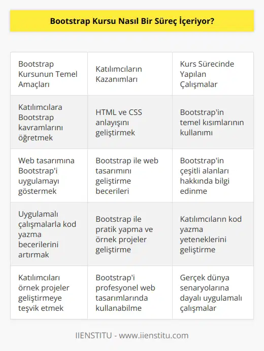 Bootstrap Kursu, katılımcılara temel Bootstrap kavramlarını ve Bootstrapın web tasarımına nasıl uygulanacağını öğretmek için bir dizi adım içerir. Kurs, Bootstrapın temel kavramlarını öğrenmek için katılımcıların HTML ve CSSden anlayışlarını geliştirmesini sağlar. Kurs, Bootstrapın temel kısımlarının nasıl kullanılacağını ve bunların web tasarımını nasıl geliştireceğini öğretir. Kurs, Bootstrapın çeşitli temel alanları hakkında katılımcıların daha fazla bilgi edinmelerini sağlayacak çalışmalar içerir. Kurs, uygulamalı çalışmalarla katılımcıların kod yazma becerilerini geliştirmelerini de sağlar. Kurs, katılımcıların Bootstrap ile uygulamalı çalışmalar yapmalarını ve örnek projeler geliştirmelerini de teşvik eder.