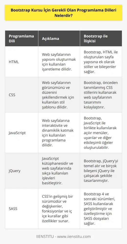 Bootstrap kursu için gerekli olan    HTML, CSS, JavaScript ve jQuerydir.