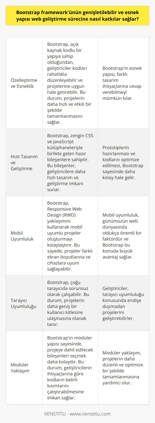 Özelleştirme ve Esneklik  Bootstrap Framework, açık kaynak kodlu bir yapı olduğundan dolayı, web geliştirme sürecinde katkılar sağlar. Özelleştirilebilir ve esnek yapısı sayesinde, geliştiriciler kodları rahatlıkla düzenleyebilir ve projelerine uygun hale getirebilir. Bu durum, projelerin daha hızlı ve etkili bir şekilde tamamlanmasını mümkün kılar.  Hızlı Tasarım ve Geliştirme  CSSL ve JavaScript kütüphaneleriyle zengin olan Bootstrap frameworkünün bünyesinde bulunan hazır bileşenler, geliştiricilere daha hızlı tasarım ve geliştirme imkanı sunar. Bu sayede, projelerin prototiplerini hazırlamak ve kodları optimize etmek daha kolay bir hal alır.  Mobil Uyumluluk  Gelişen teknoloji dünyasıyla birlikte, web projelerinde mobil uyumluluk oldukça önemlidir. Bootstrap, mobil uyumlu projeler oluşturmayı kolaylaştıran Responsive Web Design (RWD) yaklaşımını kullanır. Bu durum, projelerin farklı ekran boyutlarına ve cihazlara uyum sağlaması açısından büyük avantaj sağlar.  Tarayıcı Uyumluluğu  Bootstrap frameworkünün sağladığı bir diğer katkı da, tarayıcı uyumluluğudur. Çoğu tarayıcıda sorunsuz olarak çalışabilen Bootstrap, projelerin daha geniş bir kullanıcı kitlesine ulaşmasına olanak tanır. Bu sayede, web geliştirme sürecinde tarayıcı uyumluluğu ile ilgili baş ağrısı yaşanmamaktadır.  Modüler Yaklaşım  Bootstrap, modüler yapıya sahiptir ve bu nedenle projeye dahil edilecek olan bileşenleri seçmek daha kolaydır. Bu durum, geliştiricilerin ihtiyaçlarına göre kodların belirli kısımlarını çalıştırabilmesine ve projelerin daha düzenli ve optimize bir şekilde tamamlanmasına imkan sağlar.  Sonuç olarak, Bootstrap frameworkünün genişletilebilir ve esnek yapısı web geliştirme sürecine önemli katkılar sağlamaktadır. Özelleştirilebilir ve kullanıcı dostu olarak geliştiricilere kolaylık sunan bu yapı, web projelerinin daha hızlı, verimli ve etkili bir şekilde gerçekleştirilmesine olanak tanır. Bu sayede, geliştiricilerin iş yükü azalırken projelerin kalitesi ve kullanıcı memnuniyeti artmaktadır.