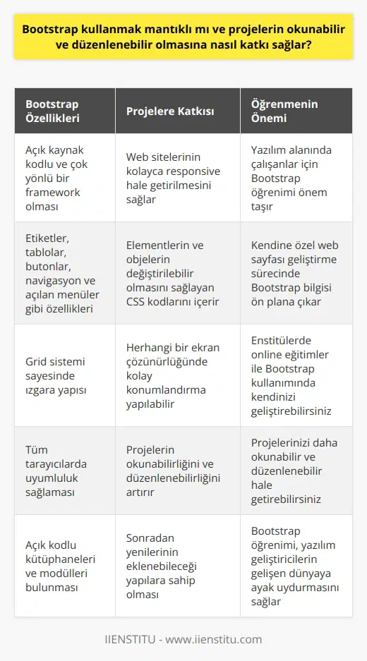Bootstrap Kullanımının Önemi ve Projelerin Okunabilirlik ve Düzenlenebilirlik Üzerindeki Etkisi Önemli Bir Konu: Responsive Web Siteleri Mobil kullanımın önem kazanmasıyla artan kullanıcı taleplerine uygun hale getirilerek her yerden erişilebilir web sitelerinin responsive olması büyük önem taşıyor. Bu bağlamda, Bootstrap kavramını ve müdahale edilebilir proje frameworklarını incelemekte fayda var. Bootstrap: Yazılım Geliştiriciler İçin Mükemmel bir Framework Yazılım geliştiriciler için web sitelerini geliştirmek ve gelişen dünyaya ayak uydurmak önemlidir. Bootstrap ise, bu açıdan etkili bir framework olarak öne çıkmaktadır. Açık kodlu kütüphaneleri ve modülleri bulunan, sonrasında da yenilerinin eklenebildiği yapılara sahip olan frameworklar gelişmiş proje okunabilirliği ve düzenlenebilirliği sağlar. Zorlukların Üstesinden Gelme: Proje Sonrası Yaşanan Sorunlar Tamamlanan projelerin birçoğunda doğru tespit ve müdahaleleriyle sonradan düzenleme yapabilmek önemlidir. İşte Bootstrap gibi frameworklar bu zorlukların üstesinden gelmeyi kolaylaştırarak projenizi daha okunabilir ve düzenlenebilir hale getirir. Bunun yanı sıra, rahatlıkla yapı eklenebilir, çıkarılabilir ve hızlı işler tamamlanabilir. Bootstrap: Çok Yönlü ve Esnek Bootstrap, açık kaynak kodlu ve çok yönlü bir frameworktur. Web sitesi kurarken, etiketler, tablolar, butonlar, navigasyon ve açılan menüler gibi özellikleriyle responsive tasarımı desteklerken, istenildiği gibi elementlerin ve objelerin değiştirilebilir olmasını sağlayan CSS kodlarını da içerir. En Önemli Özellik: Grid Sistemi Bootstrapin en belirgin özelliği olan grid sistemi, ızgara yapısı sayesinde web sitelerinin kolaylıkla responsive hale getirilmesini sağlar. Böylece herhangi bir ekran çözünürlüğünde kolay konumlandırma yapılabilir ve tüm tarayıcılarda uyumluluk sağlanır. Bootstrap Öğreniminin Önemi Yazılım alanında çalışan veya çalışmayı isteyen kişiler için Bootstrap öğrenimi önem taşır. Özellikle kendine özel web sayfası geliştirme sürecinde, bu bilgi ön plana çıkar. Enstitülerde online eğitimler ile kendinizi Bootstrap kullanımında geliştirebilir ve projelerinizi daha okunabilir ve düzenlenebilir hale getirebilirsiniz.