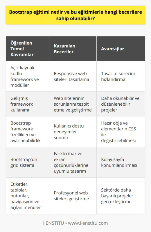 Bootstrap Eğitimi ve Kazanılan Beceriler  Bootstrap eğitimi, responsive web siteleri tasarlamayı ve geliştirmeyi öğreten bir eğitim programıdır. Bu eğitimlerle öğrenilen beceriler arasında web sitelerinin mobil kullanıma, tabletlere ve masaüstü bilgisayarlara uyumlu hale getirilmesi ve kullanıcı dostu deneyimler sunulması yer almaktadır. Ayrıca, bu eğitimler sayesinde katılımcılar, Bootstrap frameworkünün özelliklerini ve yeteneklerini keşfederek tasarım sürecini hızlandırabilirler.  Öğrenilen Temel Kavramlar ve Bootstrap ile Yaratılan Projeler  Bootstrap eğitimi kapsamında, kursiyerler açık kaynak kodlu framework ve modüller ile ilgili temel kavramlarını öğrenirler. Ayrıca, projelerin daha okunabilir ve düzenlenebilir olması amacıyla gelişmiş framework kullanımına dair bilgi edinirler. Bu eğitim sayesinde, web sitelerinin sorunlarını tespit etme ve geliştirme kabiliyetleri de artmaktadır.  Responsive Tasarım ve Kullanıcı Deneyimi  Bootstrap eğitimi ile elde edilen beceriler sayesinde, kullanıcıların farklı cihaz ve ekran çözünürlüklerinde rahatça kullanabileceği responsive web siteleri tasarlanabilmektedir. Bu beceri, internet kullanıcılarının aradığı bir ürüne ya da hizmete kolaylıkla ulaşabilmeleri için önemlidir.  Bootstrap Framework Özellikleri ve Ayarlanabilirlik  Eğitim sürecinde, Bootstrap frameworkünün özellikleri ve ayarlanabilir yapısı hakkında bilgi edinirler. Bu sayede, etiketler, tablolar, butonlar, navigasyon ve açılan menüler gibi özelliklerle kolaylıkla responsive bir web sitesi tasarlamak mümkün hale gelmektedir. İçerisinde bulunan hazır obje ve elementler, CSS kodları ile istenildiği gibi değiştirilebilir olması, Bootstrapın avantajlarından biridir.  Bootstrapun Grid Sistemi ve Tasarım  Eğitim sonrasında, Bootstrapın en önemli özelliklerinden biri olan grid sistemi ile ilgili bilgi sahibi olunur. Grid sistemi sayesinde, web siteleri kolaylıkla responsive hale getirilir ve herhangi bir ekran çözünürlüğü düşmesi gibi problemlerde kolaylıkla sayfa konumlandırılması yapılabilir.  Sonuç olarak, Bootstrap eğitimi ile katılımcılar, responsive web siteleri tasarlama konusunda profesyonel beceriler edinirler. Bu beceriler sayesinde, internet kullanıcılarına daha iyi ve kullanıcı dostu deneyimler sunarak sektörde daha başarılı projeler gerçekleştirilebilir.