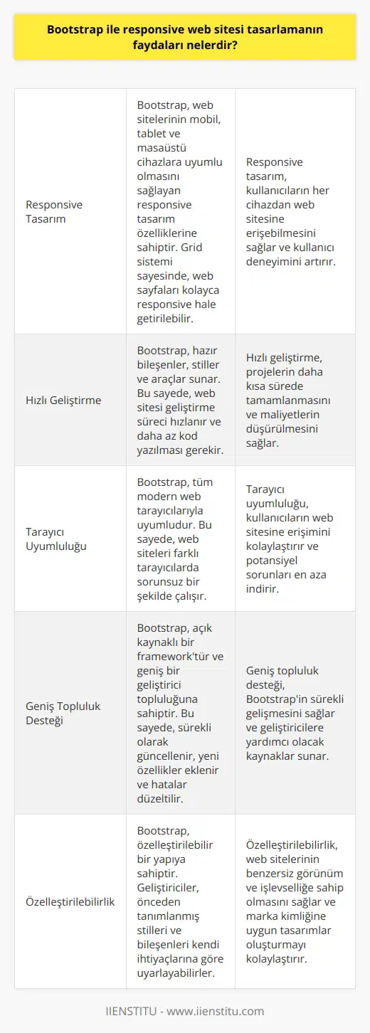 Bootstrap ile Responsive Web Sitesi Faydaları Web sitelerinin mobil kullanıma, tablete veya masaüstüne uygun olup olmaması önemli bir konu haline geldi. Bu anlamda internet kullanıcılarının aradıkları bir ürüne kolaylıkla her yerden ulaşabilmeleri çok önemli. Web sitelerinin responsive yani mobil, tablet, masaüstü ve çözünürlük uyumu olması, kullanıcılar için oldukça gerekli bir unsur. Bootstrapın Önemi Özellikle yazılım işleriyle uğraşanlar iyi bilir, web sitelerini geliştirmek ve gelişen dünyaya ayak uydurmak çok önemli. Bootstrap, web sitenizi kolay bir biçimde tasarlayabileceğiniz ve işinizi kolaylaştıran bir framework’tür. Framework, yazılım geliştiricilerinin kullandığı açık kodlu kütüphaneleri ve modülleri bulunan, sonrasında da yenilerinin eklenebildiği yapılaşır. Proje Kolaylığı ve Okunabilirlik Gelişmiş frameworklar projenizi daha okunabilir ve düzenlenebilir olmasını sağlamaktadır. Tamamlanan projelerin birçoğunda sonradan düzenleme yapabilmek en büyük sorundur. Bu yapılarda ise proje sonrası yaşanan sorunlar doğru tespit edilebilir ve müdahale edilebilmektedir. Bootstrapın Genişletilebilir Yapısı Bootstrap, açık kaynak kodlu ve framework türü olarak, bir web sitesi kurarken ihtiyacınız olan herşeyi içerisinde barındıran nadir bir sisteme sahiptir. İlk olarak Twitter için oluşturulsa da zaman içerisinde dünyada yaygın bir biçimde kullanılmaya başlandı. Hazır obje ve elementlerin istenildiği gibi değiştirilebilir olması, bu frameworku kullanışlı kılar. Grid Sistemi ile Kolay Responsive Tasarım Bootstrap diğer frameworklardan ayıran en önemli özelliği; grid sistemi olmasıdır. Grid sistemi sayesinde web siteleri kolaylıkla responsive hale getirilmektedir. Web sayfanızı eşit bir halde ızgaralara ayırır ve bu bölmeler üzerinde istediğiniz gibi oynama şansı verir. Bu sayede, herhangi bir ekran çözünürlüğü düşmesi gibi problemde, kolaylıkla sayfa konumlandırmasını yapabilirsiniz. Tarayıcı Uyumu Bootstrap ister web kurulumunda isterseniz bir mobil uygulamayı geliştirmede kullanın, tarayıcıların tamamında uyumlu bir sisteme sahiptir. Bu yaygınlık ve popülerlik, Bootstrapı öğrenmenin önemini göstermektedir. Sonuç olarak, Bootstrap ile responsive web sitesi tasarlamanın faydaları sayesinde daha hızlı, okunabilir ve düzenlenebilir projeler oluşturarak daha yüksek performanslı web siteleri geliştirebilirsiniz. Bu uyum ve uygun yapı, kullanıcılara ve geliştiricilere birçok avantaj sağlamaktadır.