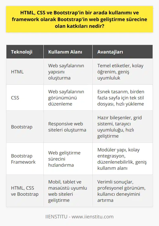 HTML, CSS ve Bootstrap Kullanımı Günümüzde, web sitelerinin mobil, tablet ve masaüstü kullanıma uygun hale getirilmesi büyük önem taşımaktadır. Özellikle yazılım sektöründe çalışanlar için bu teknolojilerin öğrenilmesi ve kullanılması kaçınılmazdır. HTML, CSS ve Bootstrap gibi teknolojilerin bir arada kullanımı ve Bootstrap frameworkünün web geliştirme sürecine sağladığı katkılar, bu alanda faaliyet gösterenler için oldukça önemli unsurlardır. Bootstrap: Güçlü Bir Framework Bootstrap, yazılım geliştiricilerine kolaylaştırılmış bir şekilde responsive web siteleri oluşturma imkânı sunan açık-kaynaklı bir framework olarak karşımıza çıkmaktadır. Geliştiricilere sunulan modüller ve kütüphaneler sayesinde, kullanıcılar oluşturdukları projelerde daha hızlı ilerleme kaydetmektedir. Ayrıca, Bootstrap sonradan düzenlemelere ve projeye özel entegrasyonlara imkân vererek, projelerin daha anlaşılır ve düzenlenebilir olmasını sağlamaktadır. Bootstrapun Öne Çıkan Özellikleri Bootstrapun farklı platformlarda yaygın bir şekilde kullanılmasının ardında, onun sunduğu bazı benzersiz özellikler bulunmaktadır. İçerisinde hazır etiketler, tablolar, butonlar ve navigasyon elemanları gibi bileşenler ile birlikte gelen Bootstrap, responsive web tasarımı için büyük kolaylık sağlamaktadır. Ayrıca CSS kodları ile bu obje ve elementlerin istenildiği gibi değiştirilebilmesi, kullanıcı deneyimini daha da artırmaktadır. Grid Sistemi Bootstrapun diğer frameworklardan ayrılan önemli özelliklerinden biri grid sistemidir. Izgara sistemi sayesinde, web sitelerini anında responsive hale getirmek ve farklı ekran çözünürlüklerinde sorunsuz bir şekilde gösterimi sunmak mümkündür. Bootstrap, web sayfalarını eşit bir şekilde bölmekte ve böylece istenilen bölmeler üzerinde değişiklikler yapma şansı sunmaktadır. Tarayıcı Uyumluluğu Bootstrap, web veya mobil uygulama geliştirmede kullanılabilen ve tüm popüler tarayıcılarla uyumlu olan bir sistemdir. Bu sayede, geliştirilen projelerin farklı kullanıcıların elinde farklı platform ve tarayıcılarda sorunsuz bir şekilde çalışabilmesi sağlanmaktadır. Sonuç HTML, CSS ve Bootstrap teknolojilerinin bir arada kullanılması ve Bootstrap frameworkünün sağladığı sunduğu avantajlar, yazılım sektöründe faaliyet gösterenler için büyük önem taşımaktadır. İster bağımsız bir web sayfası geliştirici olsun isterse kurumsal bir projede çalışan yazılımcı, bu teknolojilerin öğrenilmesi ve uygulanması, verimli sonuçlar elde etmek için vazgeçilmezdir.