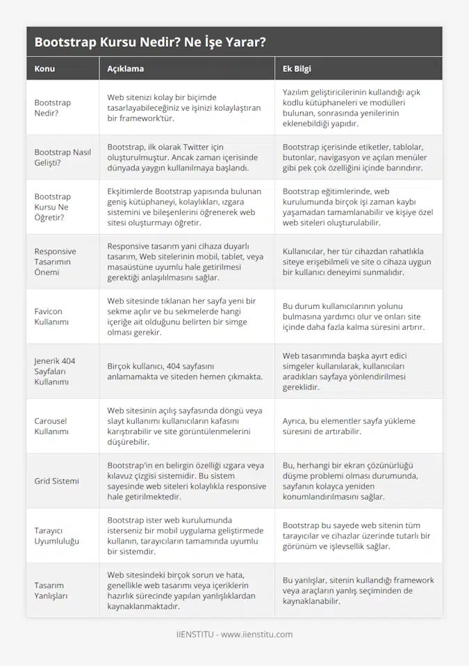 Bootstrap Nedir?, Web sitenizi kolay bir biçimde tasarlayabileceğiniz ve işinizi kolaylaştıran bir framework’tür, Yazılım geliştiricilerinin kullandığı açık kodlu kütüphaneleri ve modülleri bulunan, sonrasında yenilerinin eklenebildiği yapıdır, Bootstrap Nasıl Gelişti?, Bootstrap, ilk olarak Twitter için oluşturulmuştur Ancak zaman içerisinde dünyada yaygın kullanılmaya başlandı, Bootstrap içerisinde etiketler, tablolar, butonlar, navigasyon ve açılan menüler gibi pek çok özelliğini içinde barındırır, Bootstrap Kursu Ne Öğretir?, Ekşitimlerde Bootstrap yapısında bulunan geniş kütüphaneyi, kolaylıkları, ızgara sistemini ve bileşenlerini öğrenerek web sitesi oluşturmayı öğretir, Bootstrap eğitimlerinde, web kurulumunda birçok işi zaman kaybı yaşamadan tamamlanabilir ve kişiye özel web siteleri oluşturulabilir, Responsive Tasarımın Önemi, Responsive tasarım yani cihaza duyarlı tasarım, Web sitelerinin mobil, tablet, veya masaüstüne uyumlu hale getirilmesi gerektiği anlaşılılmasını sağlar, Kullanıcılar, her tür cihazdan rahatlıkla siteye erişebilmeli ve site o cihaza uygun bir kullanıcı deneyimi sunmalıdır, Favicon Kullanımı, Web sitesinde tıklanan her sayfa yeni bir sekme açılır ve bu sekmelerde hangi içeriğe ait olduğunu belirten bir simge olması gerekir, Bu durum kullanıcılarının yolunu bulmasına yardımcı olur ve onları site içinde daha fazla kalma süresini artırır, Jenerik 404 Sayfaları Kullanımı, Birçok kullanıcı, 404 sayfasını anlamamakta ve siteden hemen çıkmakta, Web tasarımında başka ayırt edici simgeler kullanılarak, kullanıcıları aradıkları sayfaya yönlendirilmesi gereklidir, Carousel Kullanımı, Web sitesinin açılış sayfasında döngü veya slayt kullanımı kullanıcıların kafasını karıştırabilir ve site görüntülenmelerini düşürebilir, Ayrıca, bu elementler sayfa yükleme süresini de artırabilir, Grid Sistemi, Bootstrap'in en belirgin özelliği ızgara veya kılavuz çizgisi sistemidir Bu sistem sayesinde web siteleri kolaylıkla responsive hale getirilmektedir, Bu, herhangi bir ekran çözünürlüğü düşme problemi olması durumunda, sayfanın kolayca yeniden konumlandırılmasını sağlar, Tarayıcı Uyumluluğu, Bootstrap ister web kurulumunda isterseniz bir mobil uygulama geliştirmede kullanın, tarayıcıların tamamında uyumlu bir sistemdir, Bootstrap bu sayede web sitenin tüm tarayıcılar ve cihazlar üzerinde tutarlı bir görünüm ve işlevsellik sağlar, Tasarım Yanlışları, Web sitesindeki birçok sorun ve hata, genellikle web tasarımı veya içeriklerin hazırlık sürecinde yapılan yanlışlıklardan kaynaklanmaktadır, Bu yanlışlar, sitenin kullandığı framework veya araçların yanlış seçiminden de kaynaklanabilir
