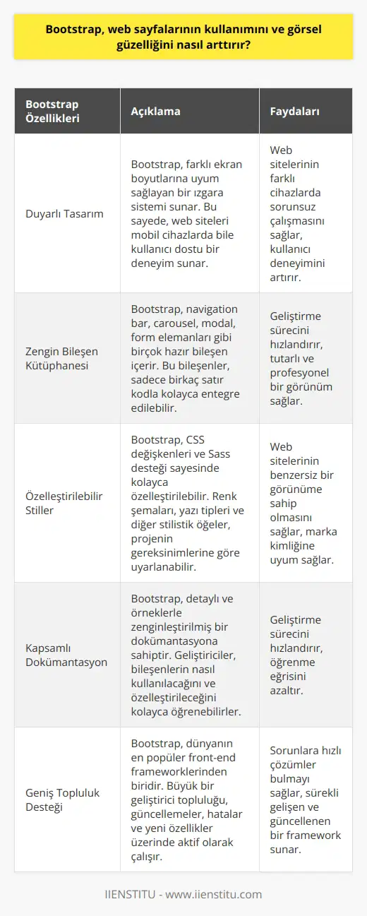 Bootstrap, web sayfalarının kullanımını ve görsel güzelliğini arttırmak için kullanılan bir ön yüz kütüphanesidir. Bootstrap, duyarlı web tasarımları oluşturmak için çeşitli arayüz aracılarını sağlar. Bunlar arasında, çoğu tarayıcıya uyumlu yüzlerce CSS sınıfı ve HTML bileşeni, duyarlı bir tasarım ve çoklu platform desteği içeren JavaScript kütüphaneleri bulunur. Bootstrap sayesinde, web siteleri ve uygulamaları hızlı bir şekilde geliştirme sürecinde zamandan tasarruf edilebilir ve kullanıcı arayüzünün kolay anlaşılabilirliği ve güzelliği arttırılabilir.