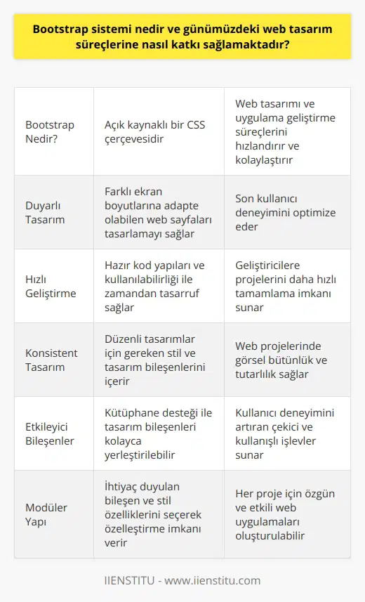 Giriş Bootstrap sistemi, web tasarımı ve uygulama geliştirme süreçlerini hızlandıran ve kolaylaştıran açık kaynaklı bir CSS çerçevesidir. Çeşitli stil ve bileşenlerle etkileyici ve duyarlı web sayfaları oluşturmak için tasarlanmıştır. Duyarlı Tasarım Öncelikle, Bootstrap duyarlı tasarımı kullanarak web projelerine büyük katkı sağlamaktad. Bu özellik sayesinde, geliştiriciler farklı ekran boyutlarına adapte olabilecek web sayfaları tasarlayabilmekte ve böylece son kullanıcı deneyimini optimize etmektedir. Hızlı Geliştirme Bootstrap sistemi, web tasarımında zaman tasarrufu sağlayarak günümüzde yaygın olarak kullanılmaktadır. Hazır kod yapıları ve web uygulama geliştirme süreçlerinde kullanılabilirliği, geliştiricilere projelerini daha hızlı bir şekilde tamamlama imkanı sunmaktadır. Konsistent Tasarım Web tasarım süreçlerinde tutarlılık, Bootstrap kullanımının bir başka avantajıdır. Bootstrap, düzenli tasarımlar için gereken stil ve tasarım bileşenlerini sunar, böylece web projelerinde görsel bütünlük ve konsistens sağlanabilir. Etkileyici Bileşenler Tasarım bileşenleri, Bootstrap sistemi tarafından sağlanan kütüphane desteği ile kolayca yerleştirilebilir ve modern web tasarım süreçlerine katkı sağlar. Bu bileşenler sayesinde, geliştiriciler web sayfalarında daha çekici ve navigasyonu kolay işlevler sunabilir, kullanıcı deneyiminin önemli ölçüde artmasına katkıda bulunabilir. Modüler Yapı Bootstrapin modüler yapısı, sının sadece ihtiyaç duyulan bileşen ve stil özelliklerini seçerek özelleştirilebilir web uygulamaları oluşturmasına olanak sağlar. Bu şekilde, her proje için özelleştirilmiş, özgün ve etkilidir. Sonuç Bootstrap sistemi, günümüzdeki web tasarım süreçlerine önemli katkılar sağlamaktadır. Duyarlılık, hızlı geliştirme, tutarlı tasarım ve çekici bileşenler gibi özellikleri sayesinde web projeleri, kullanıcı deneyimlerini optimize etmek ve etkileyici projeler sunmak için daha fazla fırsata sahip olmaktadır.