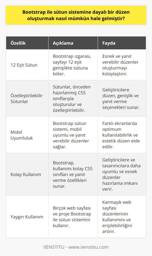 Bootstrap Kullanarak Sütun Sistemi Oluşturma  Bootstrap, kullanıcıların hızlı ve kullanıcı dostu web sayfaları oluşturmasını sağlayan popüler bir önyüz çerçevesidir. Bu çerçeve, tasarımcıların ve geliştiricilerin karmaşık yapıları kolaylıkla oluşturması ve düzenlemesi için sütun sistemine dayanan bir ızgara düzenini desteklemektedir.  Izgara Düzenine Genel Bakış  Bootstrap ızgarası, herhangi bir ekran boyutu için işlevsel ve uyumlu bir düzen elde etme amacıyla tasarlanmıştır. Esnek ve yanıt verebilir yapılar oluşturmak için kolayca kullanılabilir. Bu ızgara sistemi, sayfaları 12 eşit genişlikte sütuna bölen bir yapıda çalışır ve sayfa genişliği değiştikçe sütunlar otomatik olarak yeniden düzenlenir.  Sütunları Ayarlama ve Özelleştirme  Bootstraptaki sütunlar, sayfanın yapısını ve düzenini organize etmek ve yönetmek için kullanılabilir. Sütunlar, belirli bir alan için kullanılan ve istenilen yapıyı elde etmek amacıyla kullanımı kolaylaştıran önceden hazırlanmış CSS sınıflarıyla oluşturulur. Özelleştirme, geliştiricilere düzen, genişlik ve yanıt verme seçeneklerini sunar ve sınırsız tasarım ve yapılandırma imkanı sağlar.  Responsive ve Mobil Uyumlu Tasarım  Bootstrap sütun sistemi, mobil uyumlu ve yanıt verebilir bir düzen sağlamak için kullanılır. Bu sayede, yapılar ve unsurlar, sayfanın genişliğine göre farklı ekranlarda optimum kullanılabilirlik sağlar. Geliştiriciler, her ekran boyutu için farklı sütun yapıları atayarak, uyumlu ve estetik bir düzen elde edebilirler.  Sonuç olarak, Bootstrap ile sütun sistemine dayalı bir düzen oluşturmak, Karmaşık web sayfası düzenlerinin kullanımını ve erişilebilirliğini sağlayarak, geliştiricilere ve tasarımcılara daha uyumlu ve esnek düzenler hazırlama imkanını sunar. Kullanımı kolay CSS sınıfları ve yanıt verme özellikleri sayesinde, günümüzde birçok web sayfası ve proje Bootstrap ile sütun sistemini kullanarak başarılı bir şekilde tamamlanmaktadır.