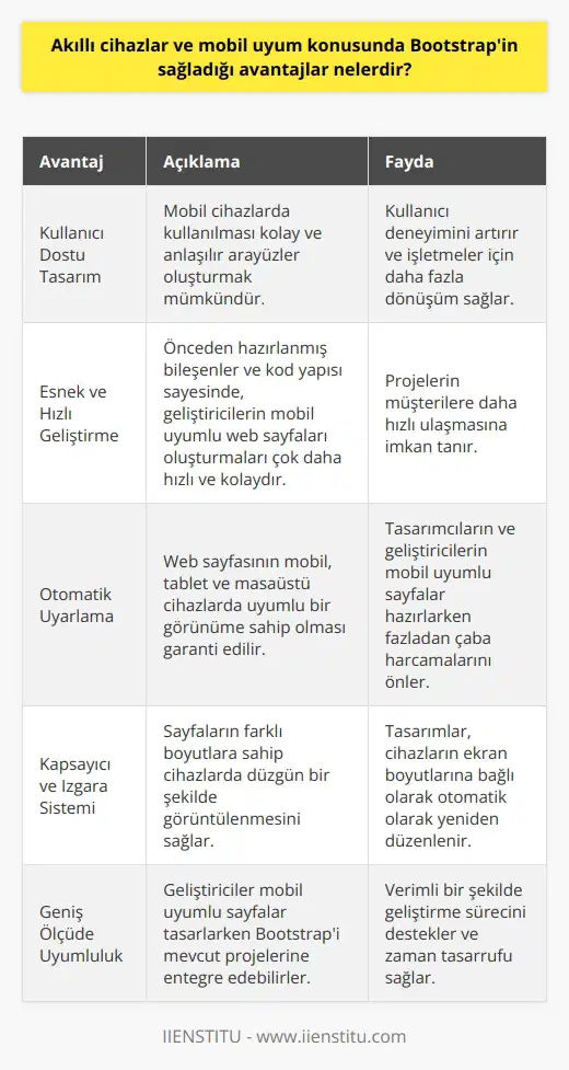 Bootstrapun Sunduğu Mobil Uyum Avantajları Kullanıcı Dostu Tasarım Bootstrap, akıllı cihazlar ve mobil uyum konusunda önemli avantajlar sağlar. İlk olarak, kullanıcı dostu tasarımı sayesinde, mobil cihazlarda kullanılması kolay ve anlaşılır arayüzler oluşturmak mümkündür. Bu, kullanıcı deneyimini artırır ve işletmeler için daha fazla dönüşüm sağlar. Esnek ve Hızlı Geliştirme Bootstrap, esnek ve hızlı geliştirme imkanı sunar. Önceden hazırlanmış bileşenler ve kod yapısı sayesinde, geliştiricilerin mobil uyumlu web sayfaları oluşturmaları çok daha hızlı ve kolaydır. Böylece, projelerin müşterilere daha hızlı ulaşmasına imkan tanır. Otomatik Uyarlama Bootstrap, otomatik olarak tüm cihazlara ve ekran boyutlarına uyum sağlar. Bu sayede, web sayfasının mobil, tablet ve masaüstü cihazlarda uyumlu bir görünüme sahip olması garanti edilir. Bu özellik, tasarımcıların ve geliştiricilerin mobil uyumlu sayfalar hazırlarken fazladan çaba harcamalarını önler. Kapsayıcı ve Izgara Sistemi Bootstrapin kapsayıcı ve ızgara sistemi, sayfaların farklı boyutlara sahip cihazlarda düzgün bir şekilde görüntülenmesini sağlar. Izgara yapısı sayesinde tasarımlar, cihazların ekran boyutlarına bağlı olarak otomatik olarak yeniden düzenlenir. Geniş Ölçüde Uyumluluk Bootstrap, CSS ve JavaScript kütüphaneleri ile geniş ölçüde uyumlu olan bir çerçevedir. Bu sayede, geliştiriciler mobil uyumlu sayfalar tasarlarken Bootstrapi mevcut projelerine entegre edebilirler. Bu, verimli bir şekilde geliştirme sürecini destekler ve zaman tasarrufu sağlar. Sürüm Desteği Bootstrap, düzenli olarak güncellenen ve farklı sürümlere sahip olan bir kütüphanedir. Bu, akıllı cihazlar ve mobil uyum konusunda gelecek güncelleştirmelerin ve eklentilerin entegrasyonunu mümkün kılar. Böylece, geliştiriciler sürekli gelişen teknolojilere uyum sağlayarak projelerini modern tutabilirler. Sonuç olarak, Bootstrap, akıllı cihazlar ve mobil uyumlu sayfalar oluşturma konusunda kullanıcı dostu tasarım, hızlı geliştirme, otomatik uyarlama, ızgara sistemi, uyumluluk ve sürüm desteği gibi değerli avantajlar sunar. Bu avantajlar, daha iyi bir kullanıcı deneyimi sunarken, geliştiricilere ve tasarımcılara zamandan ve çabadan tasarruf sağlar.
