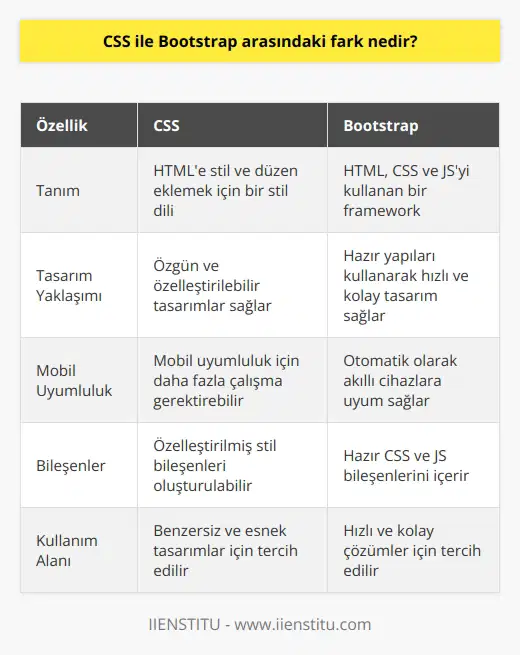 CSS ve Bootstrap, web sayfası tasarımında geniş çaplı olarak kullanılır. Ancak, bu iki teknoloji arasında belirli farklar bulunmaktadır. CSS, yani Cascading Style Sheets, HTML’e stil ve düzen eklemek için bir stil dilidir. CSS kodlama dili, bir web sayfasının görünüm ve düzenini kontrol etmeye yardımcı olur. Diğer yandan, Bootstrap, HTML, CSS ve JSyi (JavaScript) kullanan bir frameworktür.   CSS, tasarladığınız web sitesi için özgün bir tasarım yapmanıza olanak sağlar. Bootstrap ise hazır yapıları olan bir kütüphanedir ve bu yapıları kullanarak bir web sitesi tasarlamanızı sağlar. Bootstrap, hızlı ve hassas yanıtlar için tasarlanmıştır. Kısacası, CSS el yapımı ve özelleştirilebilir bir stil sağlarken, Bootstrap hızlı ve kolay bir çözüm sağlar.   Bootstrapın en büyük avantajlarından biri, mobil uyumluluktur. Bootstrap ile tasarlanan siteler, otomatik olarak akıllı cihazlara uyum sağlarlar. CSS ile bu işlemi gerçekleştirmek mümkündür, ancak daha fazla çalışma gerektirebilir. Bootstrap ayrıca, tasarım sürecini hızlandırmak ve kolaylaştırmak için hazır CSS ve JS bileşenlerini içerir.  CSS ve Bootstrap arasındaki temel farklar bunlardır. Her ikisi de web tasarımında değerli araçlardır ve biri diğerinin yerini almadı çünkü iki teknoloji de farklı alanlarda üstün gelir. CSS, özelleştirilebilir ve esnek bir çözüm sunarken, Bootstrap, hızlı ve kolay bir çözüm sağlar. Bu nedenle, tercih edilen teknoloji, geliştiricinin ihtiyaçlarına ve projenin gereksinimlerine bağlıdır.
