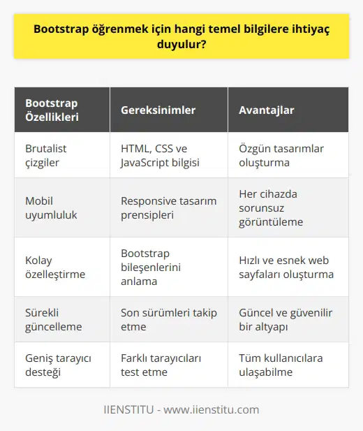 Bootstrap öğrenmek için gereken temel bilgiler, genellikle HTML, CSS ve JavaScript kavramlarına hakim olmayı gerektirir. Brütalist çizgileri olan bir tasarım aracının bu temel yetenekler dâhilinde etkin ve doğru kullanılabilmesi ancak kendi özgün prensiplerini tam anlamıyla kavrayarak mümkün kılınır. Bootstrap, kullanıcılarına web sayfası oluştururken hem kullanışlılık hem de visülalite konusunda büyük bir kolaylık sağlar. Akıllı cihazların artan kullanımıyla birlikte mobil uyum konusu gündemimize girdi ve bu konuda Bootstrap büyük yardımcıdır. Sadece mobil uyum konusunda değil, Bootstrap ayrıca her türlü web tasarımı konusunda yardımcı olabilme potansiyeline sahiptir. Bootstrap, web sayfalarının tasarımı ve mobil uyumu konularında büyük kolaylıklar sağlar ve bu durum hem kullanıcılar için hem de web sayfası sahipleri için büyük bir avantajdır. Bootstrap, kullanıcılarının ihtiyaçlarına doğru çözümler sunabilmek için geliştiricileri tarafından sürekli bir şekilde güncellenmektedir. Web sayfasında bulunan her türlü öğe, Bootstrap araçları ile hızlı ve kolay bir şekilde düzenlenebilir ve bu konuda birçok yeteneğe sahiptir. Bootstrap, sosyal medya devi Twitter tarafından tasarlanmış ve geliştirilmiştir. Bu program sayesinde, kullanıcılar kendi ihtiyaçlarını karşılayabilecekleri kaliteli ve profesyonel tasarımlar oluşturabilirler. Bootstrapun popülerliği, kullanıcılarına sağladığı kolaylıklardan kaynaklanmaktadır. Bootstrap, çeşitli web tarayıcılarıyla uyumlu olması sayesinde geniş bir kullanıcı kitlesine ulaşabilmiştir. Kullanıcılarına sağladığı kolaylıklar ve avantajlar sayesinde, Bootstrap web tasarımı konusunda önemli bir yer haline gelmiştir.