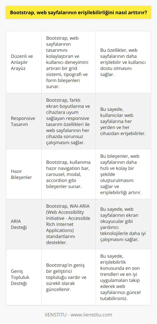 Bootstrap, web sayfalarının erişilebilirliğini arttırmak için birçok özelliğe sahiptir. Bunlar arasında düzenli, anlaşılır ve kolay kullanımlı bir arayüz, kullanıcı dostu formlar, gezinme alanları, kolayca kullanılabilen düğmeler ve görsel öğeler, entegre edilmiş CSS ve JavaScript kütüphaneleri ve daha fazlası sayılabilir. Bunlar, web sayfalarının her türlü erişim becerisine sahip olan kullanıcılar tarafından daha kolay kullanılmasını sağlar. Ayrıca, arka plan, özelleştirme ve tema gibi özellikleri kullanarak web sayfalarının tasarımını ve görsel gücünü arttırabilirsiniz.