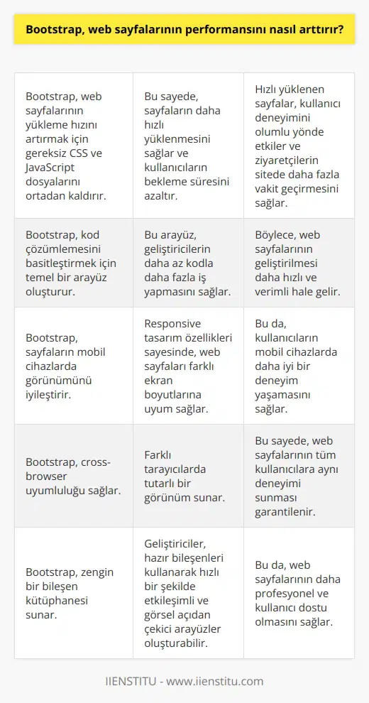 Bootstrap, web sayfalarının performansını arttırmak için çeşitli HTML, CSS ve JavaScript kütüphanelerini kullanarak gelişmiş özelliklere sahip bir arayüz oluşturmayı mümkün kılar. Bootstrap, sayfa yükleme hızını artırmak için gereksiz CSS ve JavaScript dosyalarını ortadan kaldırır ve kod çözümlemesini basitleştirmek için temel bir arayüz oluşturur. Ayrıca, Bootstrap, kullanıcı deneyimini arttırmak için sayfaların mobil cihazlarda görünümünü iyileştirir.