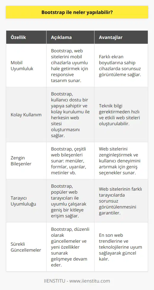 Bootstrap ile Neler Yapılabilir?  Mobil Uyumluluk ve Tasarım Olanakları  Bootstrap, günümüzde yaygın olarak kullanılan bir web sayfası ve uygulama geliştirme aracıdır. Kullanıcı dostu ve kolay kurulumu sayesinde herkesin kendi web sitesini oluşturabilmesini sağlamaktadır. İlk olarak 2010 yılında Twitter tarafından geliştirilen Bootstrap, artan ihtiyaçlar doğrultusunda güncellenerek bugüne kadar kullanılmaya devam etmektedir.  İçerik Düzenleme ve Çeşitli Elemanlar  Bootstrap ile oluşturulan web sitelerinde sayfalar, etiketler, uyarılar, metinler, menüler ve form öğeleri gibi unsurlar rahatlıkla düzenlenebilir. Bu sayede kullanıcıların ihtiyacını karşılamak amacıyla esnek ve kullanışlı bir yapı sunmaktadır.  Farklı Web Tarayıcıları ile Uyumluluk  Özellikle mobil cihazlar ile uyumluluk konusunda önem kazanan web siteleri ve uygulamalar, günümüzde Google gibi arama motorları tarafından da önemsenmektedir. Bu açıdan Bootstrap, Chrome, Safari, Opera, Firefox ve Internet Explorer gibi popüler web tarayıcıları ile uyumlu çalışarak, daha geniş kitlelere erişim sağlamaya katkıda bulunmaktadır.  Sürüm Güncellemeleri ve Yeni Özellikler  İlk olarak 2011 yılında yayınlanan ve o zamandan bu yana geliştirilmeye devam eden Bootstrap, sürekli olarak yeni özellikler ve güncellemeler ile zenginleştirilmektedir. Özellikle mobil uyumluluk konusuna odaklanan Bootstrapın sonraki sürümünde, temalar ve farklı fonksiyonlar eklenerek araçlar daha da kullanışlı hale getirilmiştir.  Sonuç olarak, Bootstrap web sayfası ve uygulama geliştirmede kullanılan önemli bir araçtır. Kullanıcı dostu ve esnek altyapısı sayesinde, herkesin kolay bir şekilde kendi web sitesini oluşturabilmelerini ve bu siteleri akıllı cihazlara uyumlu hale getirebilmelerini sağlamaktadır. Ayrıca sürekli güncellenen sürümleri ile yeni özellikler ve işlevler sunarak, günümüzdeki web dünyasına uyum sağlamaktadır.