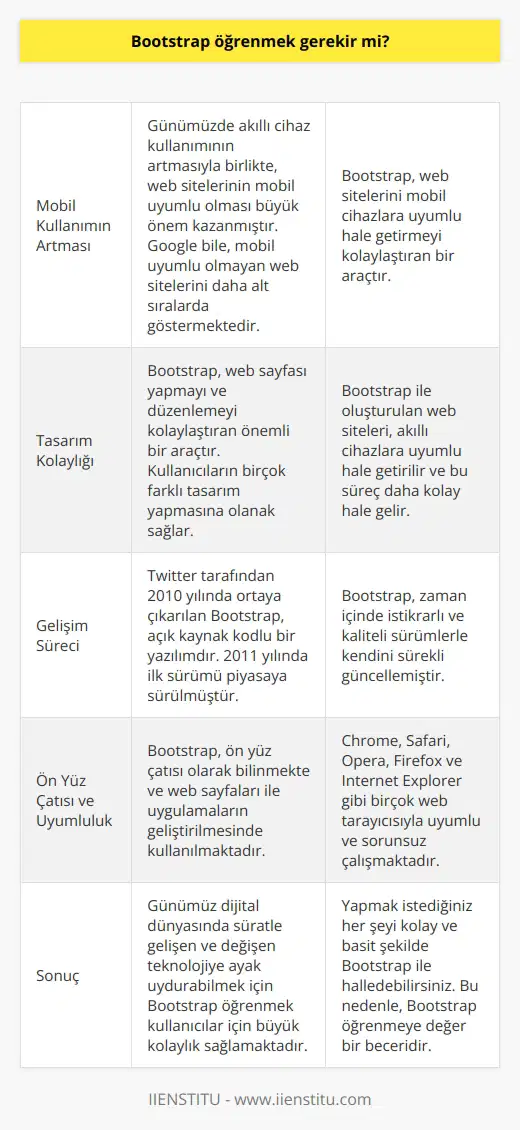 Günümüzde Bootstrap Öğrenmenin Önemi Artan Mobil Kullanım ve Web Tasarımı Günümüzde, her şirketin ya da kurumun bir web sitesi bulunmakta ve bireysel siteler de yaygın şekilde kullanılmaktadır. Son yıllarda akıllı cihaz kullanımının artmasıyla birlikte, web sitelerinin mobil uyumlu olması daha büyük önem kazanmıştır. Google bile, mobil uyumlu olmayan web sitelerini daha alt sıralarda göstererek bu anlayışa önem verir. Bootstrap ile Tasarım Kolaylığı Bu bağlamda, Bootstrap, web sayfası yapmayı ve düzenlemeyi kolaylaştıran önemli bir araç olarak öne çıkmaktadır. Bootstrap ile beraber oluşturulan web siteleri, akıllı cihazlara uyumlu hale getirilmekte ve bu süreç daha kolay hale dönmektedir. Ayrıca Bootstrap, kullanıcıların birçok farklı tasarım yapmanıza olanak sağlamaktadır. Bootstrapin Geliştirme Geçmişi ve Özellikleri Twitter tarafından 2010 yılında ortaya çıkarılan Bootstrap, programın altyapısına izin veren ve kullanıcılara sayfa, etiket, uyarı, metinler, menü ve form öğeleri gibi konularda yardımcı olan açık kaynak kodlu bir yazılımdır. 2011 yılında ilk sürümü piyasaya sürülen Bootstrap, zaman içinde istikrarlı ve kaliteli sürümlerle kendini sürekli güncellemiştir. Ön Yüz Çatısı ve Uyumluluğu Bootstrap, ön yüz çatısı olarak bilinmekte ve web sayfaları ile uygulamaların geliştirilmesinde kullanılmaktadır. Chrome, Safari, Opera, Firefox ve Internet Explorer gibi birçok web tarayıcısıyla uyumlu ve sorunsuz çalışmaktadır. Sonuç olarak, günümüz dijital dünyasında süratle gelişen ve değişen teknolojiye ayak uydurabilmek ve web sitelerinin en güncel ve kullanışlı haliyle hizmet verebilmesi için Bootstrap öğrenmek kullanıcılar için büyük kolaylık sağlamaktadır. Kısacası yapmak istediğiniz her şeyi kolay ve basit şekilde Bootstrap ile halledebilirsiniz. Bu nedenle, Bootstrap öğrenmeye değer bir beceridir.