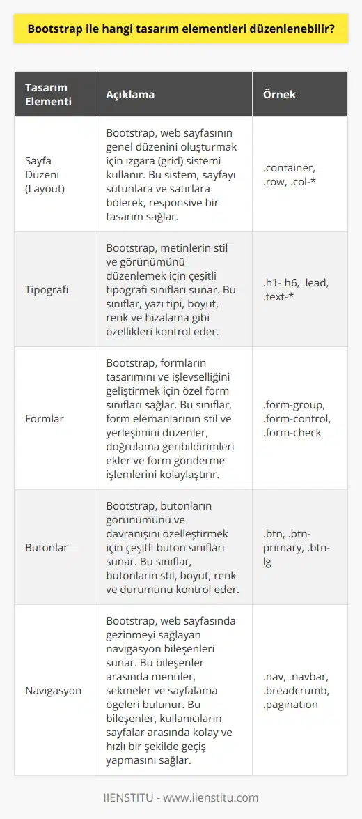 Bootstrap ile Tasarım Elementlerinin Düzenlenmesi  Bootstrap, günümüzde yaygın olarak kullanılan bir web sayfası tasarım ve düzenleme aracıdır. Peki, Bootstrap ile hangi tasarım elementleri düzenlenmektedir?   Kullanılabilir Tasarım Elementleri  Öncelikle, Bootstrap programının altyapısı, web sayfası içerisinde bulunan ve kullanıcının ihtiyaçlarına karşılık verebilmesi amacıyla birçok unsura izin vermektedir. Bu unsurlar arasında sayfa düzeni, etiketler, uyarılar, metinler, menüler ve formlar gibi tasarım elementleri yer almaktadır. Bu sayede, kullanıcılar Bootstrap ile yaratmak ve düzenlemek istedikleri web sayfasını kolay ve basit bir şekilde tasarlayabilmektedirler.  Mobil Uyumluluğun Önemi  Bootstrap ile yapılan tasarımlarda önemli bir nokta, sitenin akıllı cihazlara uyumlu olmasıdır. 2020 yılında mobil cihazların kullanımındaki artış ile birlikte, web sayfalarının mobil uyumlu olması kritik hale gelmiştir. Bunun farkında olan Bootstrap, üçüncü sürümü ile beraber mobil öncelikli bir yaklaşım sağlamıştır ve bu sayede site sahiplerinin bu süreçte yaşadığı sıkıntıları büyük ölçüde azaltmıştır.  Açık Kaynak Kodlu ve Geniş Uyumluluk  Bootstrap, açık kaynak kodlu bir yazılıma sahiptir ve Twitter tarafından geliştirilmiştir. Bu sayede kullanıcılar, Bootstrap ile geliştirmeler yaparken ve düzeltmeler yaparken daha geniş bir kaynak ve yardım ağına erişebilmektedirler. Ayrıca, Bootstrapin Chrome, Safari, Opera, Firefox ve Internet Explorer gibi birçok web tarayıcısı ile sorunsuz çalışması, kullanıcıların çeşitli platformlarda uyumlu ve iyi görünümlü siteler tasarlamalarına olanak sağlamaktadır.  Sonuç olarak, Bootstrap ile düzenlenen tasarım elementleri sayesinde kullanıcılar, web sayfalarını özelleştirerek akıllı cihazlara uyumlu, profesyonel ve işlevsel web siteleri oluşturabilmektedirler. Bu özelleştirme imkanları, hem sitenin görünümü ve kullanılabilirliği açısından önemli değerler katmakta, hem de kullanıcıların üzerindeki yükü büyük ölçüde hafifletmektedir.