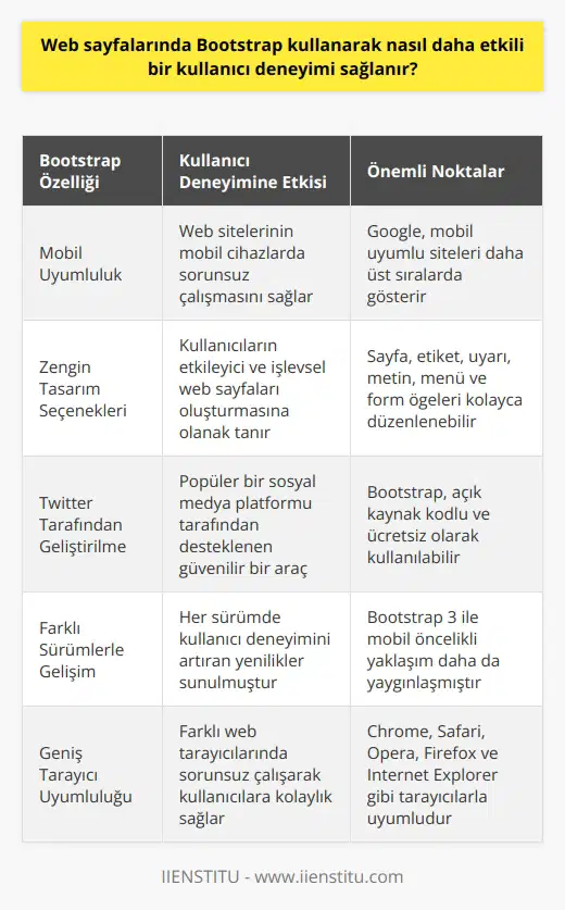 Bootstrap Kullanımının Etkili Kullanıcı Deneyimi Sağlaması Mobil Uyumluluğun Önemi Günümüzde, akıllı cihazların kullanımıyla birlikte web sitelerinin mobil uyumu büyük önem kazanmıştır. Özellikle 2020 yılında mobil uyumluluğun önemi daha da anlaşılır hale gelmiştir. Google, mobil uyumlu web sitelerini desteklemekte ve mobil uyumu olmayan siteleri daha alt sıralarda göstermektedir. Bootstrap, mobil uyumluluk konularının tartışıldığı bu dönemde ortaya çıkmış ve kullanıcıların ihtiyaçlarına karşılık verebilen, etkili bir program olarak geliştirilmiştir. Bootstrapın Tasarım Olanakları Bootstrap, sadece mobil uyumluluk konusunda değil, aynı zamanda çeşitli tasarım seçenekleri sunarak da kullanıcılara büyük avantaj sağlamaktad. Bootstrap ile site içeriğinde yer alan sayfa, etiket, uyarı, metin, menü ve form öğeleri gibi birçok konuda kolay ve basit şekilde düzenleme yapabilirsiniz. Bu sayede, kullanıcılar daha etkileyici ve işlevsel web sayfaları oluşturabilirler. Twitter ile Başlayan Başarı Hikayesi Bootstrap, sosyal medyanın güçlü ağı olan Twitter tarafından 2010 yılında ortaya çıkarılmış ve geliştirilmiştir. Açık kaynak kodlu olan bu tasarım aracı, zamanla dünyanın en popüler programlarından biri haline gelmiştir. 2011 yılında piyasaya çıkan Bootstrap, birçok sürümle kullanıcı deneyimini artırmıştır. Özellikle Bootstrap 3 ile mobil öncelikli bir yaklaşım sağlanarak, programın kullanımı daha da yaygınlaşmış ve başarılı sonuçlar elde edilmiştir. Geniş Tarayıcı Uyumluluğu Etkili bir kullanıcı deneyimi sağlamak için önemli olan bir diğer konu da tarayıcı uyumluluğudur. Bootstrap, Chrome, Safari, Opera, Firefox ve Internet Explorer gibi çeşitli web tarayıcılarında sorunsuz şekilde çalışarak kullanıcılara kolaylık sağlamaktadır. Sonuç olarak, Bootstrap kullanarak web sayfaları oluşturmak, günümüzde yaygın olarak kullanılan akıllı cihazların gerekliliği olan mobil uyumluluğu sağlama ve çeşitli tasarım olanaklarıyla etkileyici siteler yaratma imkanı sunarak daha etkili bir kullanıcı deneyimi sağlar.