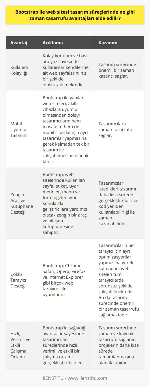 Bootstrap ile Web Sitesi Tasarım Süreçlerinde Zaman Tasarrufu Avantajları Bootstrap Kullanım Kolaylığı Bootstrap ile web sitesi tasarım süreçlerinde sağlanan zaman tasarrufu avantajlarından ilki, programın kullanım kolaylığıdır. Kolay kurulum ve basit ara yüz sayesinde kullanıcılar kendilerine ait web sayfalarını hızlı bir şekilde oluşturabilmektedir. Bu da tasarım sürecinde önemli bir zaman kazancı sağlar. Mobil Uyumlu Tasarım Bootstrap ile yapılan web siteleri, akıllı cihazlara uyumlu olmasından dolayı tasarımcıların hem masaüstü hem de mobil cihazlar için ayrı tasarımlar yapmasına gerek kalmadan tek bir tasarım ile çalışabilmesine olanak tanır. Bu da tasarımcılara zaman tasarrufu sağlar. ve Kütüphane Desteği Bootstrap, web sitelerinde kullanılan sayfa, etiket, uyarı, metinler, menü ve form öğeleri gibi konularda geliştiricilere yardımcı olacak zengin bir araç ve bileşen kütüphanesine sahiptir. Bu sayede tasarımcılar, istedikleri tasarımı daha kısa sürede gerçekleştirebilir ve kod yeniden kullanılabilirliği ile zaman kazanabilirler. Çoklu Tarayıcı Desteği Bootstrap; Chrome, Safari, Opera, Firefox ve Internet Explorer gibi birçok web tarayıcısı ile uyumludur. Bu sayede tasarımcıların her tarayıcı için ayrı optimizasyonlar yapmasına gerek kalmadan, web siteleri tüm tarayıcılarda sorunsuz şekilde çalışabilmektedir. Bu da tasarım sürecinde önemli bir zaman tasarrufu sağlamaktadır. Sonuç olarak, Bootstrap ile web sitesi tasarım süreçlerinde sağlanan önemli zaman tasarrufu avantajlarından bahsetmek gerekirse; kullanım kolaylığı, mobil uyumlu tasarım, zengin ve kütüphane desteği ve çoklu tarayıcı desteği olarak sıralanabilir. Bu avantajlar sayesinde tasarımcılar, süreçlerinde hızlı, verimli ve etkili bir çalışma ortamı gerçekleştirebilirler.