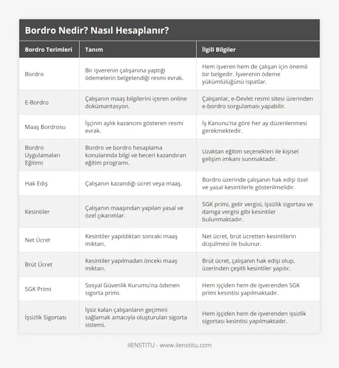 Bordro, Bir işverenin çalışanına yaptığı ödemelerin belgelendiği resmi evrak, Hem işveren hem de çalışan için önemli bir belgedir İşverenin ödeme yükümlülüğünü ispatlar, E-Bordro, Çalışanın maaş bilgilerini içeren online dokümantasyon, Çalışanlar, e-Devlet resmi sitesi üzerinden e-bordro sorgulaması yapabilir, Maaş Bordrosu, İşçinin aylık kazancını gösteren resmi evrak, İş Kanunu'na göre her ay düzenlenmesi gerekmektedir, Bordro Uygulamaları Eğitimi, Bordro ve bordro hesaplama konularında bilgi ve beceri kazandıran eğitim programı, Uzaktan eğitim seçenekleri ile kişisel gelişim imkanı sunmaktadır, Hak Ediş, Çalışanın kazandığı ücret veya maaş, Bordro üzerinde çalışanın hak edişi özel ve yasal kesintilerle gösterilmelidir, Kesintiler, Çalışanın maaşından yapılan yasal ve özel çıkarımlar, SGK primi, gelir vergisi, işsizlik sigortası ve damga vergisi gibi kesintiler bulunmaktadır, Net Ücret, Kesintiler yapıldıktan sonraki maaş miktarı, Net ücret, brüt ücretten kesintilerin düşülmesi ile bulunur, Brüt Ücret, Kesintiler yapılmadan önceki maaş miktarı, Brüt ücret, çalışanın hak edişi olup, üzerinden çeşitli kesintiler yapılır, SGK Primi, Sosyal Güvenlik Kurumu'na ödenen sigorta primi, Hem işçiden hem de işverenden SGK primi kesintisi yapılmaktadır, İşsizlik Sigortası, İşsiz kalan çalışanların geçimini sağlamak amacıyla oluşturulan sigorta sistemi, Hem işçiden hem de işverenden işsizlik sigortası kesintisi yapılmaktadır