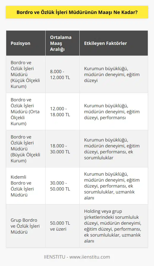Bordro ve Özlük İşleri Müdürünün maşının miktarı, kurumun özelliklerine, müdürün niteliklerine, onun görev yükümüne ve yerine bağlı olarak değişebilir. Özellikle büyük kurumlarda bu müdürlere çok yüksek maaşlar ödenmektedir.