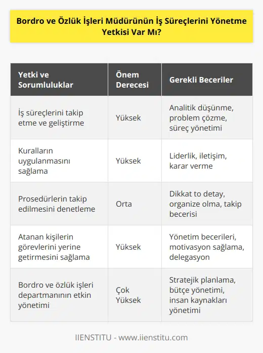 Evet, bordro ve özlük işleri müdürünün iş süreçlerini yönetme yetkisi vardır. Müdür, iş süreçlerini takip etmek ve geliştirmek için gerekli   ı alma ve gözetme yetkisine sahiptir. Ayrıca, kuralların uygulanması, prosedürlerin takip edilmesi ve müdür tarafından atanan kişilerin görevlerini yerine getirmelerini sağlamak da bordro ve özlük işleri müdürünün görevleri arasındadır.