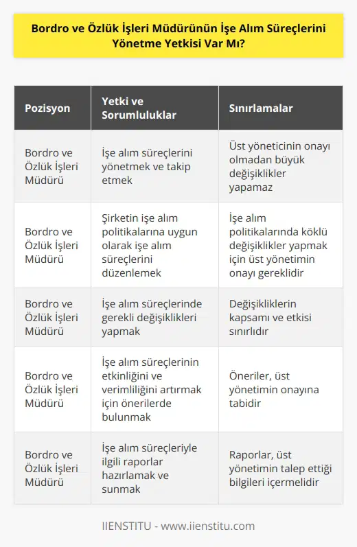 Evet, Bordro ve Özlük İşleri Müdürünün işe alım süreçlerini yönetme yetkisi vardır. Müdür, şirketin işe alım politikalarına göre işe alım süreçlerini takip etmek ve gerektiğinde değişiklikler yapmak için bu yetkiye sahiptir. Bununla birlikte, müdürün işe alım yetkisi, şirketin üst yöneticisinin onayını almayı gerektirecek kadar büyük değişiklikleri yapmak için sınırlıdır.
