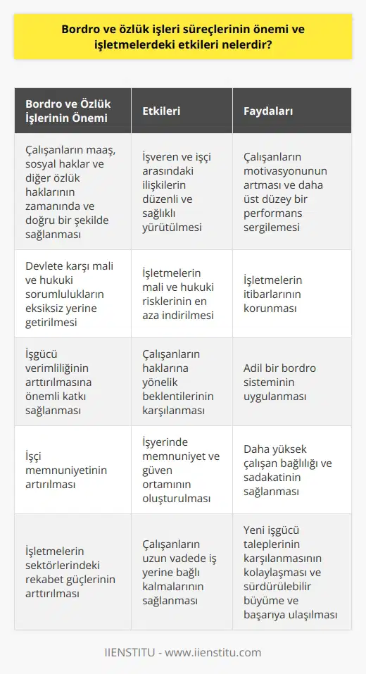 Bordro ve Özlük İşlerinin Önemi Bordro ve özlük işleri, faaliyetlerinin en önemli ve hassas süreçlerinden biridir. Bu süreçler, çalışanların maaş, sosyal haklar ve diğer özlük haklarının zamanında ve doğru bir şekilde sağlanmasını, işveren ve işçi arasındaki ilişkilerin düzenli ve sağlıklı yürütülmesini sağlamaktadır. Mali ve Hukuki Sorumlulukların Yerine Getirilmesi İşletmelerde bordro ve özlük işleri süreçleri sayesinde, devlete karşı mali ve hukuki sorumluluklar eksiksiz yerine getirilir. Özellikle vergi, sigorta primi ve benzeri ödemelerin doğru ve zamanında yapılması, lerin mali ve hukuki riskleri en aza indirmekte ve itibarlarını korumaktadır. İşgücü Verimliliğinin Arttırılması Bordro ve özlük işlerindeki düzen ve titizlik, lerde işgücü verimliliğinin arttırılmasına önemli katkı sağlamaktadır. Çalışanların haklarına yönelik beklentilerinin karşılanması ve adaletli bir bordro sisteminin uygulanması, motivasyonlarını artırarak daha üst düzey bir performans sergilemelerini sağlar. İşçi Memnuniyetinin Artırılması İşletmelerde bordro ve özlük işleri süreçleri, işçi memnuniyetinin artırılması açısından önemli bir role sahiptir. Çalışanların maaş ve özlük haklarının doğru ve zamanında sağlanması, işyerinde memnuniyet ve güven ortamının oluşturulmasına katkıda bulunur. Bu durum daha yüksek çalışan bağlılığı ve sadakatiyle sonuçlanır. İşletmelerin Rekabet Gücünün Arttırılması Bordro ve özlük işleri süreçlerinin verimli ve düzenli yürütülmesi, lerin sektörlerindeki rekabet güçlerini arttırmaktadır. İyi yapılandırılmış bordro ve özlük işleri süreçleri, çalışanların uzun vadede iş yerine bağlı kalmalarını sağlar ve yeni işgücü taleplerinin karşılanmasını kolaylaştırır. Bu sayede ler, sürdürülebilir büyüme ve başarıya ulaşma noktasında avantaj yakalarlar. Sonuç olarak, bordro ve özlük işleri süreçlerinin etkili bir şekilde yürütülmesi, açısından mali ve hukuki yükümlülüklerin yerine getirilmesi, iş gücü verimliliği, çalışan memnuniyeti ve rekabet gücü açısından büyük öneme sahiptir. İşletmeler, bu süreçlere gereken önemi vererek başarıya ulaşma konusunda önemli bir adım atmış olacaklardır.