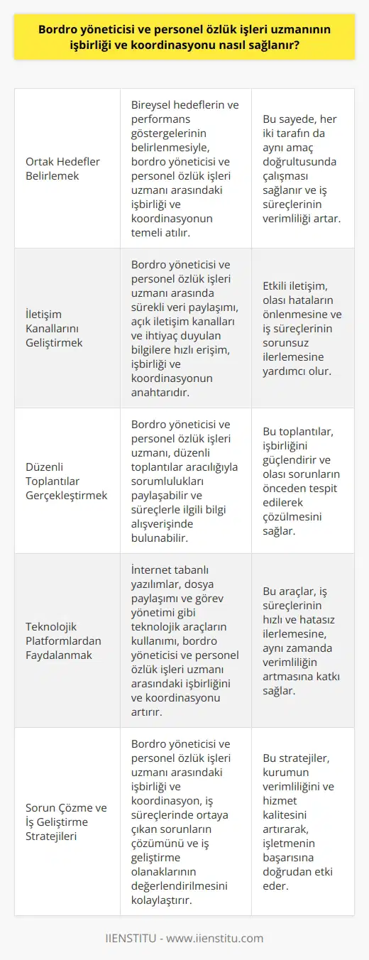İşbirliği ve Koordinasyonun Önemi  Bordro yöneticisi ve personel özlük işleri uzmanının işbirliği ve koordinasyonu, iş süreçlerinin verimli ve eksiksiz bir şekilde yürütülmesi için büyük öneme sahiptir. İki taraf arasındaki işbirliği ve koordinasyonun sağlanması, aşağıdaki yöntemlerle gerçekleştirilebilir:  Ortak Hedefler Belirlemek  Bordro yöneticisinin ve personel özlük işleri uzmanının işbirliği ve koordinasyonunu sağlamak için, öncelikle ortak hedefler belirlenmelidir. Bu hedefler, bireysel hedeflerin ve performans göstergelerinin belirlenmesiyle daha netleşir.  İletişim Kanallarını Geliştirmek  İş süreçlerinin düzgün bir şekilde işlemesi ve verilere dayalı kararlar alabilmek için sürekli veri paylaşımı,   nın açık tutulması ve ihtiyaç duyulacak bilgilere hızlı erişim sağlanmalıdır.  Düzenli Toplantılar Gerçekleştirmek  İki tarafın işbirliği ve koordinasyonunu sağlamak adına düzenli toplantılar gerçekleşmelidir. Toplantılar sayesinde taraflar sorumluluklarını ayrıntılı olarak paylaşabilir ve süreçlerle ilgili bilgi alışverişi yapabilirler.  Teknolojik Platformlardan Faydalanmak  Bordro yöneticisi ve personel özlük işleri uzmanı arasındaki işbirliğini sağlamak ve koordinasyonu artırmak için teknolojik platformlardan faydalanmak önemlidir. İnternet tabanlı yazılımlar, dosya paylaşımı ve görev yönetimi gibi teknolojik araçların kullanılması süreçlerin hızlı ve hatalı işlemler yapmamayı sağlar.  Sorun Çözme ve İş Geliştirme Stratejileri  Bordro yöneticisi ve personel özlük işleri uzmanı arasında işbirliği ve koordinasyon sağlandığında, iş süreçlerinde ortaya çıkan problemlerin çözümü ve iş geliştirme olanaklarının değerlendirilmesi kolaylaşır. Bu sayede kurumun verimliliği ve hizmet kalitesi artar.  Sonuç olarak, bordro yöneticisi ve personel özlük işleri uzmanının işbirliği ve koordinasyonu sağlamak, iş süreçlerine pozitif yönde katkı sağlar ve işletmenin hızlı, doğru ve verimli çalışmasına olanak tanır.