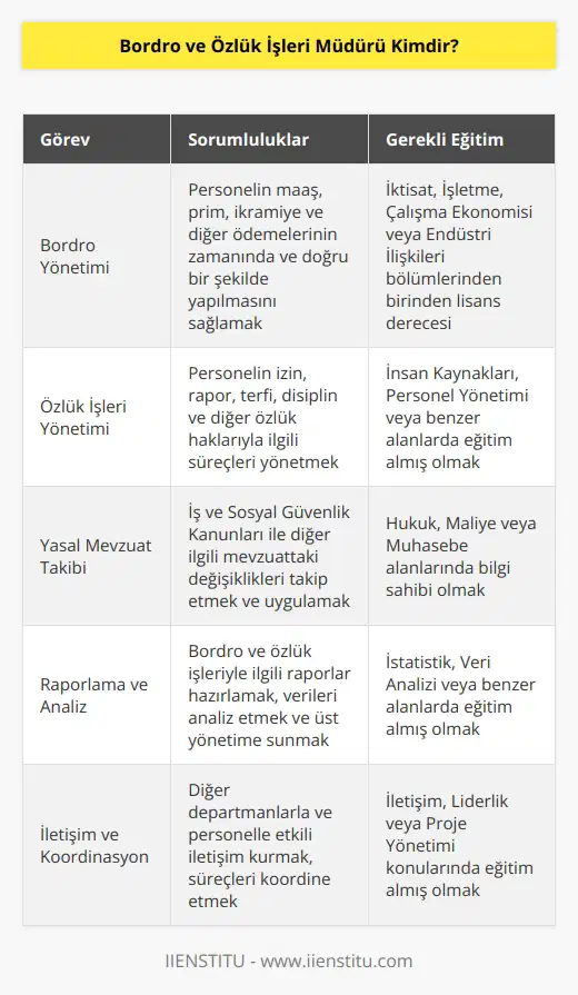 Bordro ve özlük işleri müdürü, kurum personelinin işe başladıktan sonraki süreçlerini yöneten kişiye verilen addır. Personel işe başladıktan, ayrılana kadar özlük hakları ile ilgili tüm süreç, bu sahibi tarafından yönetilmektedir. 4 yıllık lisans eğitimi veren üniversitelerde yer alan İktisat, İşletme, Çalışma Ekonomisi ve Endüstri İlişkileri bölümlerinden herhangi birinden mezun olmaları gerekir.