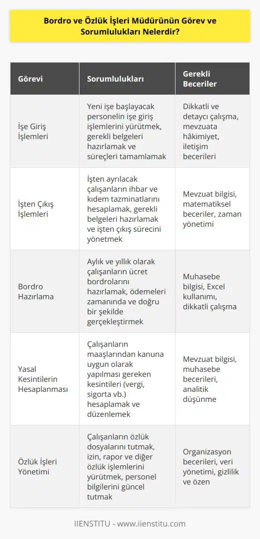Bordro ve özlük işleri müdürü işe yeni başlayacak olan personelin işe giriş işlemlerini yapan kişidir. İşten çıkacak çalışanların ihbar ve kıdem tazminatlarını hesaplar ve işten çıkış işlemlerini tamamlar aynı zamanda aylık ve yıllık olacak şekilde çalışanların ücret bordrolarını hazırlar ve   larını tamamlar. Çalışanların maaşlarından kanuna uygun olarak yapılması gereken kesintileri hesaplar ve düzenler.