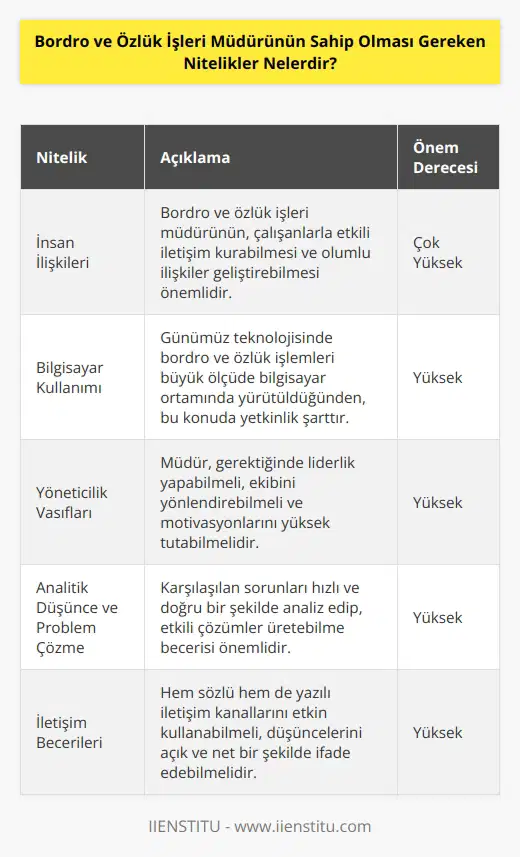 Bordro ve özlük işleri müdürü insan ilişkilerinde başarılı olması oldukça önemli olup kullanma yeteneği göstermeli ve bazı durumlarda yöneticilik vasfı ile hareket etmesi gerekmektedir. ve sergilemeli, yöneticilik ve vasfına sahip olmaları gerekir. Çalışmaları için gerekli olacak sözlü ve kanallarını etkin bir şekilde kullanabilme becerisi göstermeleri gerekir.