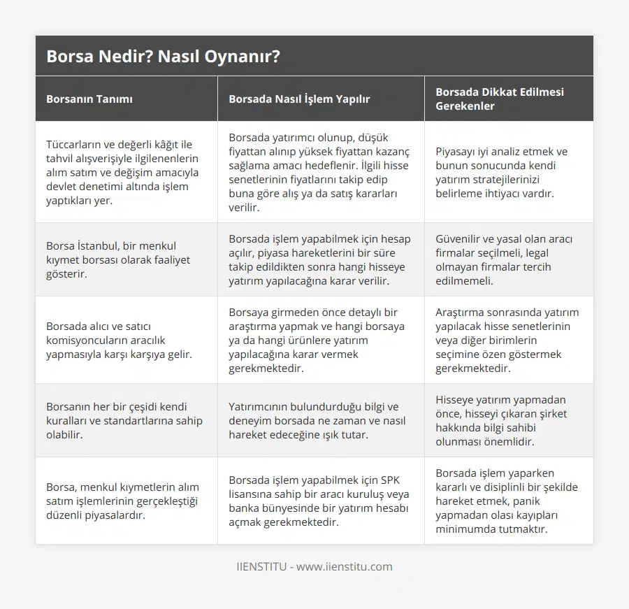 Tüccarların ve değerli kâğıt ile tahvil alışverişiyle ilgilenenlerin alım satım ve değişim amacıyla devlet denetimi altında işlem yaptıkları yer, Borsada yatırımcı olunup, düşük fiyattan alınıp yüksek fiyattan kazanç sağlama amacı hedeflenir İlgili hisse senetlerinin fiyatlarını takip edip buna göre alış ya da satış kararları verilir, Piyasayı iyi analiz etmek ve bunun sonucunda kendi yatırım stratejilerinizi belirleme ihtiyacı vardır, Borsa İstanbul, bir menkul kıymet borsası olarak faaliyet gösterir, Borsada işlem yapabilmek için hesap açılır, piyasa hareketlerini bir süre takip edildikten sonra hangi hisseye yatırım yapılacağına karar verilir, Güvenilir ve yasal olan aracı firmalar seçilmeli, legal olmayan firmalar tercih edilmemeli, Borsada alıcı ve satıcı komisyoncuların aracılık yapmasıyla karşı karşıya gelir, Borsaya girmeden önce detaylı bir araştırma yapmak ve hangi borsaya ya da hangi ürünlere yatırım yapılacağına karar vermek gerekmektedir, Araştırma sonrasında yatırım yapılacak hisse senetlerinin veya diğer birimlerin seçimine özen göstermek gerekmektedir, Borsanın her bir çeşidi kendi kuralları ve standartlarına sahip olabilir, Yatırımcının bulundurduğu bilgi ve deneyim borsada ne zaman ve nasıl hareket edeceğine ışık tutar, Hisseye yatırım yapmadan önce, hisseyi çıkaran şirket hakkında bilgi sahibi olunması önemlidir, Borsa, menkul kıymetlerin alım satım işlemlerinin gerçekleştiği düzenli piyasalardır, Borsada işlem yapabilmek için SPK lisansına sahip bir aracı kuruluş veya banka bünyesinde bir yatırım hesabı açmak gerekmektedir, Borsada işlem yaparken kararlı ve disiplinli bir şekilde hareket etmek, panik yapmadan olası kayıpları minimumda tutmaktır