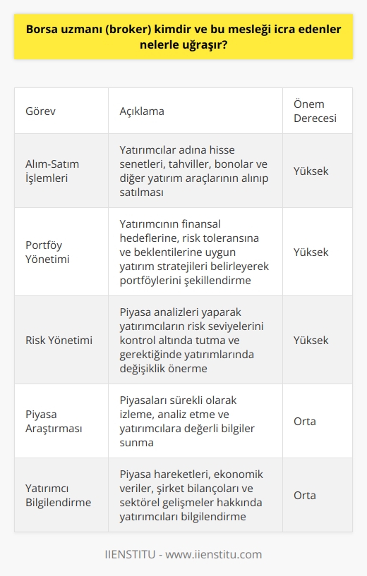 Borsa Uzmanı (Broker) Tanımı  Borsa uzmanı, yani broker, finansal piyasalarda alım-satım işlemlerine aracılık eden ve bu işlemlerden komisyon elde eden profesyonel kişilere verilen addır. Borsa uzmanları,    piyasalarında yatırımcılara hizmet verirler ve ilgili mevzuata göre hareket ederler. SPK lisansına sahip bireyler bu mesleği icra edebilmektedir.  Alım-Satım İşlemleri ve Danışmanlık  Borsa uzmanlarının temel görevlerinden biri, yatırımcılar adına alım-satım işlemlerini gerçekleştirmektir. Bu işlemler, yatırımcıların istekleri doğrultusunda şirketlerin hisse senetleri, devlet tahvilleri, bonolar ve diğer yatırım araçlarının alınıp satılması şeklinde gerçekleşir. Ayrıca, yatırımcılara finansal hedeflerine ulaşmaları konusunda danışmanlık hizmeti de sunarlar.     Yönetimi ve     Bir başka önemli görevleri ise yatırımcılar adına portföy yönetimi yapmaktır. Bu, yatırımcının finansal hedeflerine, risk toleransına ve beklentilerine uygun yatırım stratejileri belirleyerek portföylerini şekillendirmeyi içerir. Aynı zamanda, brokerlar sürekli olarak  yaparak yatırımcılarının risk seviyelerini kontrol altında tutar ve gerektiğinde yatırımlarında değişiklik önerirler.  Piyasa Araştırması ve Bilgilendirme  Borsa uzmanları, piyasaları sürekli olarak izler ve analiz ederler. Bu sayede, yatırımcılara değerli bilgiler sunarak doğru yatırım kararları almalarına yardımcı olurlar. Piyasa hareketleri, ekonomik veriler, şirket bilançoları ve sektörel gelişmeler gibi konularda yatırımcıları bilgilendirir ve yatırım stratejilerini güncel tutmayı sağlarlar.  Sonuç  Özetle, borsa uzmanı (broker), finansal piyasalarda alım-satım işlemlerine aracılık eden ve yatırımcılara danışmanlık sağlayan profesyonel kişilerdir. Bu mesleği icra edenler, alım-satım işlemleri, portföy yönetimi,  ve piyasa araştırması ile uğraşırlar. Böylece, yatırımcıların finansal hedeflerine ulaşmalarına ve risklerini kontrol altında tutmalarına yardımcı olurlar.