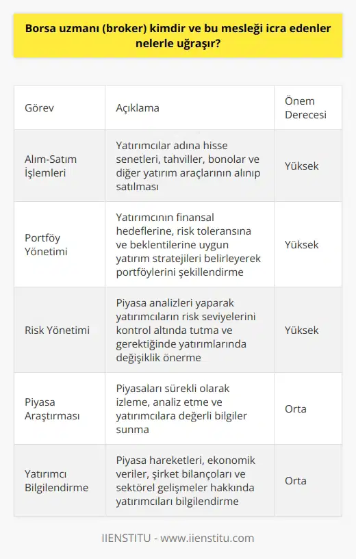 Borsa Uzmanı (Broker) Tanımı Borsa uzmanı, yani broker, finansal piyasalarda alım-satım işlemlerine aracılık eden ve bu işlemlerden komisyon elde eden profesyonel kişilere verilen addır. Borsa uzmanları, piyasalarında yatırımcılara hizmet verirler ve ilgili mevzuata göre hareket ederler. SPK lisansına sahip bireyler bu mesleği icra edebilmektedir. Alım-Satım İşlemleri ve Danışmanlık Borsa uzmanlarının temel görevlerinden biri, yatırımcılar adına alım-satım işlemlerini gerçekleştirmektir. Bu işlemler, yatırımcıların istekleri doğrultusunda şirketlerin hisse senetleri, devlet tahvilleri, bonolar ve diğer yatırım araçlarının alınıp satılması şeklinde gerçekleşir. Ayrıca, yatırımcılara finansal hedeflerine ulaşmaları konusunda danışmanlık hizmeti de sunarlar. Yönetimi ve Bir başka önemli görevleri ise yatırımcılar adına portföy yönetimi yapmaktır. Bu, yatırımcının finansal hedeflerine, risk toleransına ve beklentilerine uygun yatırım stratejileri belirleyerek portföylerini şekillendirmeyi içerir. Aynı zamanda, brokerlar sürekli olarak yaparak yatırımcılarının risk seviyelerini kontrol altında tutar ve gerektiğinde yatırımlarında değişiklik önerirler. Piyasa Araştırması ve Bilgilendirme Borsa uzmanları, piyasaları sürekli olarak izler ve analiz ederler. Bu sayede, yatırımcılara değerli bilgiler sunarak doğru yatırım kararları almalarına yardımcı olurlar. Piyasa hareketleri, ekonomik veriler, şirket bilançoları ve sektörel gelişmeler gibi konularda yatırımcıları bilgilendirir ve yatırım stratejilerini güncel tutmayı sağlarlar. Sonuç Özetle, borsa uzmanı (broker), finansal piyasalarda alım-satım işlemlerine aracılık eden ve yatırımcılara danışmanlık sağlayan profesyonel kişilerdir. Bu mesleği icra edenler, alım-satım işlemleri, portföy yönetimi, ve piyasa araştırması ile uğraşırlar. Böylece, yatırımcıların finansal hedeflerine ulaşmalarına ve risklerini kontrol altında tutmalarına yardımcı olurlar.