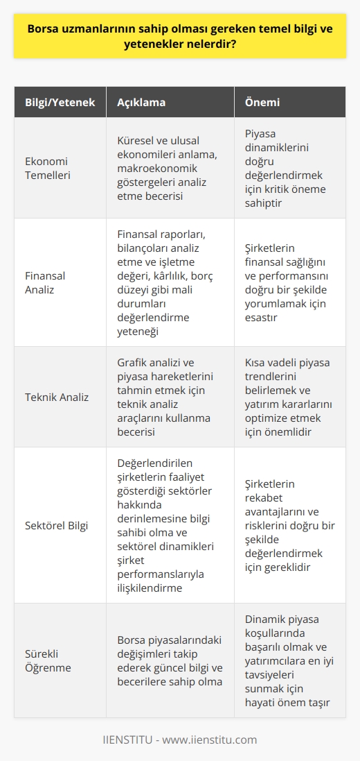 Borsa Uzmanları İçin Temel Bilgi ve Yetenekler  Borsa uzmanları, piyasaları doğru analiz edebilmek ve yatırımcılara başarılı öngörüler sunabilmek için keskin bir zeka ve belirli bilgi birikimi gerekmektedir. Bu doğrultuda, borsa uzmanlarının sahip olması gereken temel bilgi ve yeteneklerden bazıları şunlardır:  - Ekonomi Temelleri: Borsa uzmanları, küresel ekonomiyi ve ülke ekonomilerini anlama ve değerlendirme becerisine sahip olmalıdır. Bu, makroekonomik göstergelerin (enflasyon, faiz oranları vb.) analizini içerir.  - Finansal Analiz: Uzmanlar, karmaşık finansal raporları ve bilançoları analiz edebilmeli ve işletme değeri, kârlılık, borç düzeyi gibi mali durumları değerlendirebilmelidir.  - Teknik Analiz: Borsa uzmanlarının, grafik analizi ve piyasa hareketlerini tahmin etme becerisi sunabilecek teknik analiz araçlarını kullanma yeteneği önemlidir.  - Sektörel Bilgi: Uzmanlar, değerlendirdikleri şirketlerin faaliyet gösterdikleri sektörler hakkında derinlemesine bilgi sahibi olmalı ve sektörel dinamiklerle şirket performanslarını ilişkilendirebilmelidir.  - Yatırım Psikolojisi: Borsa uzmanlarının, yatırımcı davranışları ve piyasaları etkileyen psikolojik faktörleri tanıyarak bunları analizlerine dahil etmesi beklenir.  - Sürekli Öğrenme: Borsa piyasaları sürekli değişmekte olup, uzmanlar da bu değişimi takip ederek güncel bilgi ve becerilere sahip olmalıdır.  - İletişim Becerileri: Uzmanlar, analizlerini ve öngörülerini yatırımcılara ve diğer paydaşlara etkili bir şekilde sunabilme ve açıklama yeteneğine sahip olmalıdır.  - Etik ve Sorumluluk: Borsa uzmanına, güvenilir ve dürüst olma sorumluluğu düşerken, etik davranışlar sergileyerek yatırımcıların çıkarlarını gözetmeleri gerekmektedir.  Sonuç olarak, borsa uzmanları, yüksek düzeyde bilgi ve beceri gerektiren bir alanda faaliyet göstermektedir. Ekonomi ve finans bilgisi,   , sektörel uzmanlık, iletişim ve etik    gibi temel bilgi ve yeteneklere sahip olmaları, borsa uzmanlarının başarılı bir şekilde görevlerini yerine getirmelerine ve yatırımcılara değerli öngörüler sunmalarına olanak sağlamaktadır.