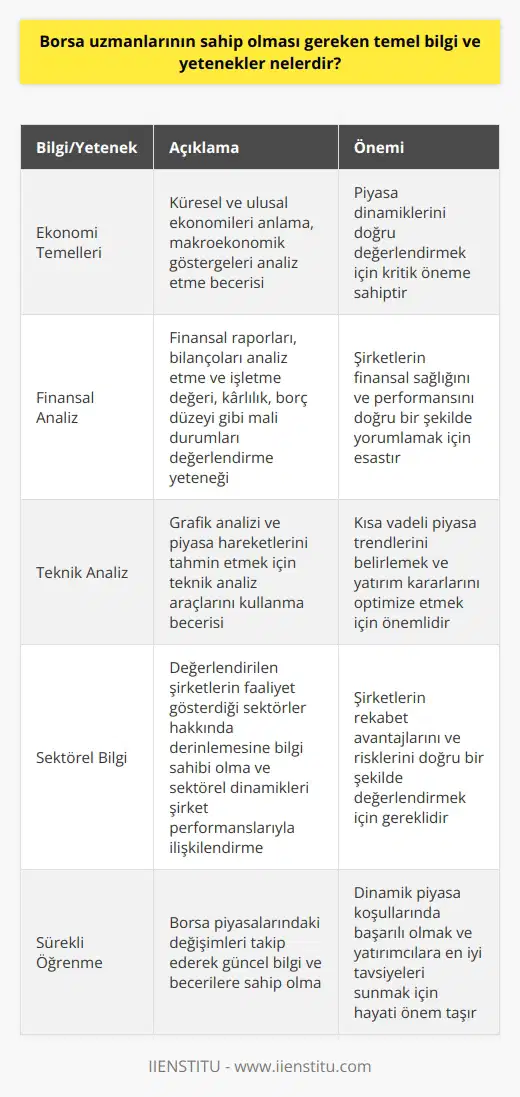 Borsa Uzmanları İçin Temel Bilgi ve Yetenekler Borsa uzmanları, piyasaları doğru analiz edebilmek ve yatırımcılara başarılı öngörüler sunabilmek için keskin bir zeka ve belirli bilgi birikimi gerekmektedir. Bu doğrultuda, borsa uzmanlarının sahip olması gereken temel bilgi ve yeteneklerden bazıları şunlardır: - Ekonomi Temelleri: Borsa uzmanları, küresel ekonomiyi ve ülke ekonomilerini anlama ve değerlendirme becerisine sahip olmalıdır. Bu, makroekonomik göstergelerin (enflasyon, faiz oranları vb.) analizini içerir. - Finansal Analiz: Uzmanlar, karmaşık finansal raporları ve bilançoları analiz edebilmeli ve işletme değeri, kârlılık, borç düzeyi gibi mali durumları değerlendirebilmelidir. - Teknik Analiz: Borsa uzmanlarının, grafik analizi ve piyasa hareketlerini tahmin etme becerisi sunabilecek teknik analiz araçlarını kullanma yeteneği önemlidir. - Sektörel Bilgi: Uzmanlar, değerlendirdikleri şirketlerin faaliyet gösterdikleri sektörler hakkında derinlemesine bilgi sahibi olmalı ve sektörel dinamiklerle şirket performanslarını ilişkilendirebilmelidir. - Yatırım Psikolojisi: Borsa uzmanlarının, yatırımcı davranışları ve piyasaları etkileyen psikolojik faktörleri tanıyarak bunları analizlerine dahil etmesi beklenir. - Sürekli Öğrenme: Borsa piyasaları sürekli değişmekte olup, uzmanlar da bu değişimi takip ederek güncel bilgi ve becerilere sahip olmalıdır. - İletişim Becerileri: Uzmanlar, analizlerini ve öngörülerini yatırımcılara ve diğer paydaşlara etkili bir şekilde sunabilme ve açıklama yeteneğine sahip olmalıdır. - Etik ve Sorumluluk: Borsa uzmanına, güvenilir ve dürüst olma sorumluluğu düşerken, etik davranışlar sergileyerek yatırımcıların çıkarlarını gözetmeleri gerekmektedir. Sonuç olarak, borsa uzmanları, yüksek düzeyde bilgi ve beceri gerektiren bir alanda faaliyet göstermektedir. Ekonomi ve finans bilgisi, , sektörel uzmanlık, iletişim ve etik gibi temel bilgi ve yeteneklere sahip olmaları, borsa uzmanlarının başarılı bir şekilde görevlerini yerine getirmelerine ve yatırımcılara değerli öngörüler sunmalarına olanak sağlamaktadır.