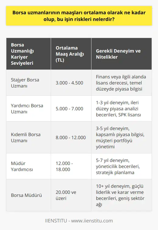 Borsa Uzmanlarının Maaşları Borsa uzmanları, finans sektörünün önemli aktörlerinden olup ekonomideki hareketleri analiz ederek hisse senedi, döviz ve diğer yatırım araçlarındaki değer değişimlerini öngörebilme ve yatırımcılara danışmanlık hizmeti sağlama görevlerini üstlenirler. Türkiyede borsa uzmanlarının ortalama maaşları, kariyer düzeyleri ve çalıştıkları kuruma göre değişiklik göstermekle birlikte, genellikle 6.000 TL ile 12.000 TL arasında olduğu görülmektedir. İşin Riskleri 1. Piyasa dalgalanmaları: Borsa uzmanları, sürekli olarak ekonomik dalgalanmalara maruz kalmaktadır ve bu durum işlerinin doğası gereği stres ve belirsizlik yaratabilir. Bu risk, borsa uzmanlarının karar verme yetisini etkileyebilir ve hatalı yatırım tavsiyeleri verme sonucunu doğurabilir. 2. zorunluluğu: Finans piyasaları sürekli ve hızlı bir şekilde değişir. Borsa uzmanlarının doğru yatırım tavsiyeleri vermek için hızlı ve doğru kararlar alması gerekmektedir. Bu durum, zaman zaman yanlış tahminlere sebep olabilecek bir risk unsuru olarak ön plana çıkar. 3. İmaj ve itibar kaybı: Borsa uzmanları, yanlış yatırım tavsiyeleri vermeleri durumunda profesyonel itibarlarını ve iş ilanlarındaki değerlerini kaybetme riskiyle karşı karşıyadırlar. Profesyonel bir itibarın yeniden kazanılması ise oldukça zor ve uzun sürebilir. 4. Mesleki yeterlilik gerekliliği: Borsa uzmanı olabilmek için önemli düzeyde bilgi ve beceriye sahip olunması gerekmekte olup, sürekli gelişmekte olan piyasa koşullarının takip edilmesi ve güncel bilgilerin tanınması esastır. Bu bağlamda, mesleği icra ederken eksik bilgi veya beceriye sahip olma riski büyüktür. 5. Hukuki sorumluluklar: Borsa uzmanları, yatırımcılara verdikleri hatalı veya kötü niyetli tavsiyelerle hukuki süreçlerle karşılaşma riskini de üstlenirler. Bu durum, uzmanların maddi ve manevi olarak zarara uğramalarına yol açabilecek bir sorun olarak değerlendirilmelidir.