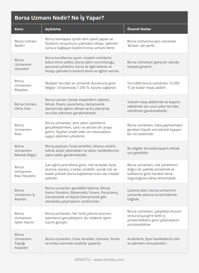 Borsa Uzmanı Nedir?, Borsa sermayesi içinde alım satım yapan ve fiyatların oluşumunu yakından izleyip, işlemleri sonuca bağlayan kişilere borsa uzmanı denir, Borsa Uzmanına aynı zamanda 'Broker' adı verilir, Borsa Uzmanının Görevleri, Borsa kurallarına uyum, müşteri emirlerini kabul etme yetkisi, borsa işlem sorumluluğu, personel yönetimi, borsa ile ilgili ödeme ve hesap işlemlerini kontrol etme ve eğitim verme, Borsa Uzmanları geniş bir alanda faaliyet gösterir, Borsa Uzmanının Maaşları, Maaşlar tecrübe ve uzmanlık durumuna göre değişir Ortalamada 7200 TL kazanç sağlarlar, Tecrübeli borsa uzmanları 12050 TL'ye kadar maaş alabilir, Borsa Uzmanı Olma Yolu, Borsa Uzmanı olmak isteyenlerin işletme, iktisat, finans, pazarlama, danışmanlık alanlarında eğitim alması ve bu alanlarda tecrübe edinmesi gerekmektedir, Yüksek maaş alabilmek ve başarılı olabilmek için uzun yıllar tecrübe edinilmesi gerekmektedir, Borsa Uzmanının Rolü, Borsa uzmanları, alım satım işlemlerini gerçekleştirirken, satıcı ve alıcıları bir araya getirir, fiyatları analiz eder ve mevzuatlara uygun işlemleri yönetirler, Borsa uzmanları, hata yapmamaları gereken büyük sorumluluk taşıyan bir rol üstlenirler, Borsa Uzmanının Mesleki Bilgisi, Borsa piyasası, hisse senetleri, bilanço analizi, teknik analiz yetenekleri ve döviz hareketlerinin yakın takibi gerekmektedir, Bu bilgiler borsada başarılı olmak için gereklidir, Borsa Uzmanının Risk Yönetimi, Çan eğrisi prensibine göre, risk ne kadar fazla alınırsa, kazanç o kadar artabilir, ancak risk ne kadar yüksek olursa kaybetme oranı da o kadar yükselir, Borsa uzmanları, risk yönetimini doğru bir şekilde yönetmeli ve kafalarına göre hareket etme özgürlüğüne sahip olmamalıdır, Borsa Uzmanının İş Alanları, Borsa uzmanları genellikle İşletme, İktisat, Kamu Yönetimi, Matematik, Finans, Pazarlama, Danışmanlık ve Kişisel Danışmanlık gibi alanlarda çalışmalarını sürdürürler, Çalışma alanı, borsa uzmanının uzmanlık alanına ve tercihlerine bağlıdır, Borsa Uzmanının İşlem Hacmi, Borsa uzmanları, her türlü yatırım aracının işlemlerini gerçekleştirir, bu nedenle işlem hacmi geniştir, Borsa uzmanları, çalıştıkları kurum ve kuruluşa göre farklı iç yönetmeliklere göre çalışmalarını yürütmelidirler, Borsa Uzmanının Yaptığı Analizler, Borsa uzmanları, hisse senetleri, bonolar, fonlar ve emtia üzerinde analizler yaparlar, Analizlerle, fiyat hareketlerini izler ve işlemleri sonuçlandırır