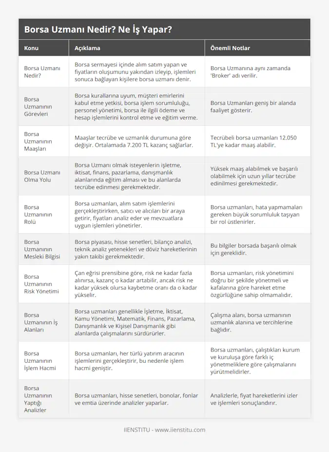 Borsa Uzmanı Nedir?, Borsa sermayesi içinde alım satım yapan ve fiyatların oluşumunu yakından izleyip, işlemleri sonuca bağlayan kişilere borsa uzmanı denir, Borsa Uzmanına aynı zamanda 'Broker' adı verilir, Borsa Uzmanının Görevleri, Borsa kurallarına uyum, müşteri emirlerini kabul etme yetkisi, borsa işlem sorumluluğu, personel yönetimi, borsa ile ilgili ödeme ve hesap işlemlerini kontrol etme ve eğitim verme, Borsa Uzmanları geniş bir alanda faaliyet gösterir, Borsa Uzmanının Maaşları, Maaşlar tecrübe ve uzmanlık durumuna göre değişir Ortalamada 7200 TL kazanç sağlarlar, Tecrübeli borsa uzmanları 12050 TL'ye kadar maaş alabilir, Borsa Uzmanı Olma Yolu, Borsa Uzmanı olmak isteyenlerin işletme, iktisat, finans, pazarlama, danışmanlık alanlarında eğitim alması ve bu alanlarda tecrübe edinmesi gerekmektedir, Yüksek maaş alabilmek ve başarılı olabilmek için uzun yıllar tecrübe edinilmesi gerekmektedir, Borsa Uzmanının Rolü, Borsa uzmanları, alım satım işlemlerini gerçekleştirirken, satıcı ve alıcıları bir araya getirir, fiyatları analiz eder ve mevzuatlara uygun işlemleri yönetirler, Borsa uzmanları, hata yapmamaları gereken büyük sorumluluk taşıyan bir rol üstlenirler, Borsa Uzmanının Mesleki Bilgisi, Borsa piyasası, hisse senetleri, bilanço analizi, teknik analiz yetenekleri ve döviz hareketlerinin yakın takibi gerekmektedir, Bu bilgiler borsada başarılı olmak için gereklidir, Borsa Uzmanının Risk Yönetimi, Çan eğrisi prensibine göre, risk ne kadar fazla alınırsa, kazanç o kadar artabilir, ancak risk ne kadar yüksek olursa kaybetme oranı da o kadar yükselir, Borsa uzmanları, risk yönetimini doğru bir şekilde yönetmeli ve kafalarına göre hareket etme özgürlüğüne sahip olmamalıdır, Borsa Uzmanının İş Alanları, Borsa uzmanları genellikle İşletme, İktisat, Kamu Yönetimi, Matematik, Finans, Pazarlama, Danışmanlık ve Kişisel Danışmanlık gibi alanlarda çalışmalarını sürdürürler, Çalışma alanı, borsa uzmanının uzmanlık alanına ve tercihlerine bağlıdır, Borsa Uzmanının İşlem Hacmi, Borsa uzmanları, her türlü yatırım aracının işlemlerini gerçekleştirir, bu nedenle işlem hacmi geniştir, Borsa uzmanları, çalıştıkları kurum ve kuruluşa göre farklı iç yönetmeliklere göre çalışmalarını yürütmelidirler, Borsa Uzmanının Yaptığı Analizler, Borsa uzmanları, hisse senetleri, bonolar, fonlar ve emtia üzerinde analizler yaparlar, Analizlerle, fiyat hareketlerini izler ve işlemleri sonuçlandırır